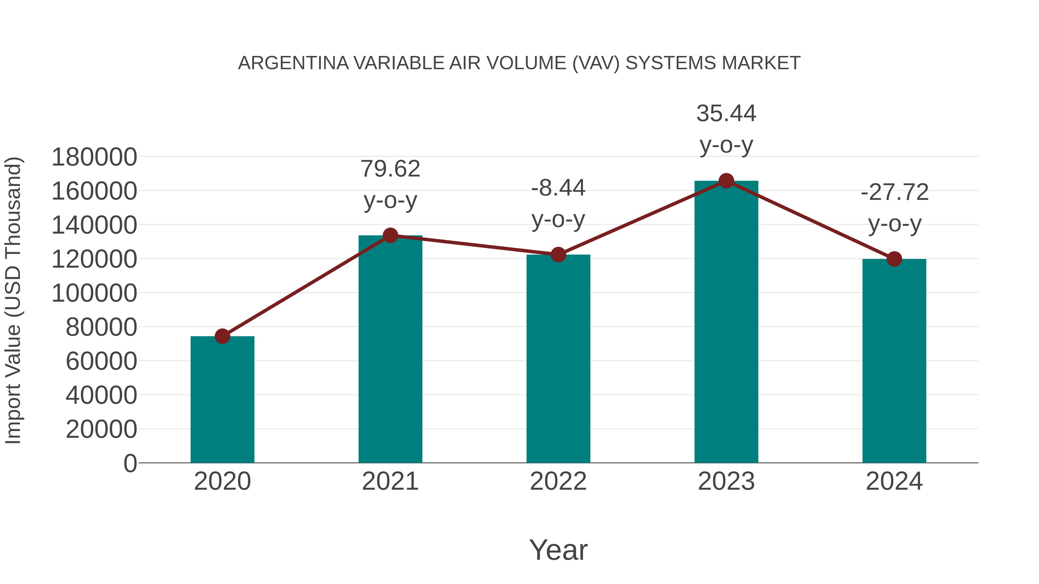  Argentina Variable Air Volume (Vav) Systems Market: Import Trend Analysis