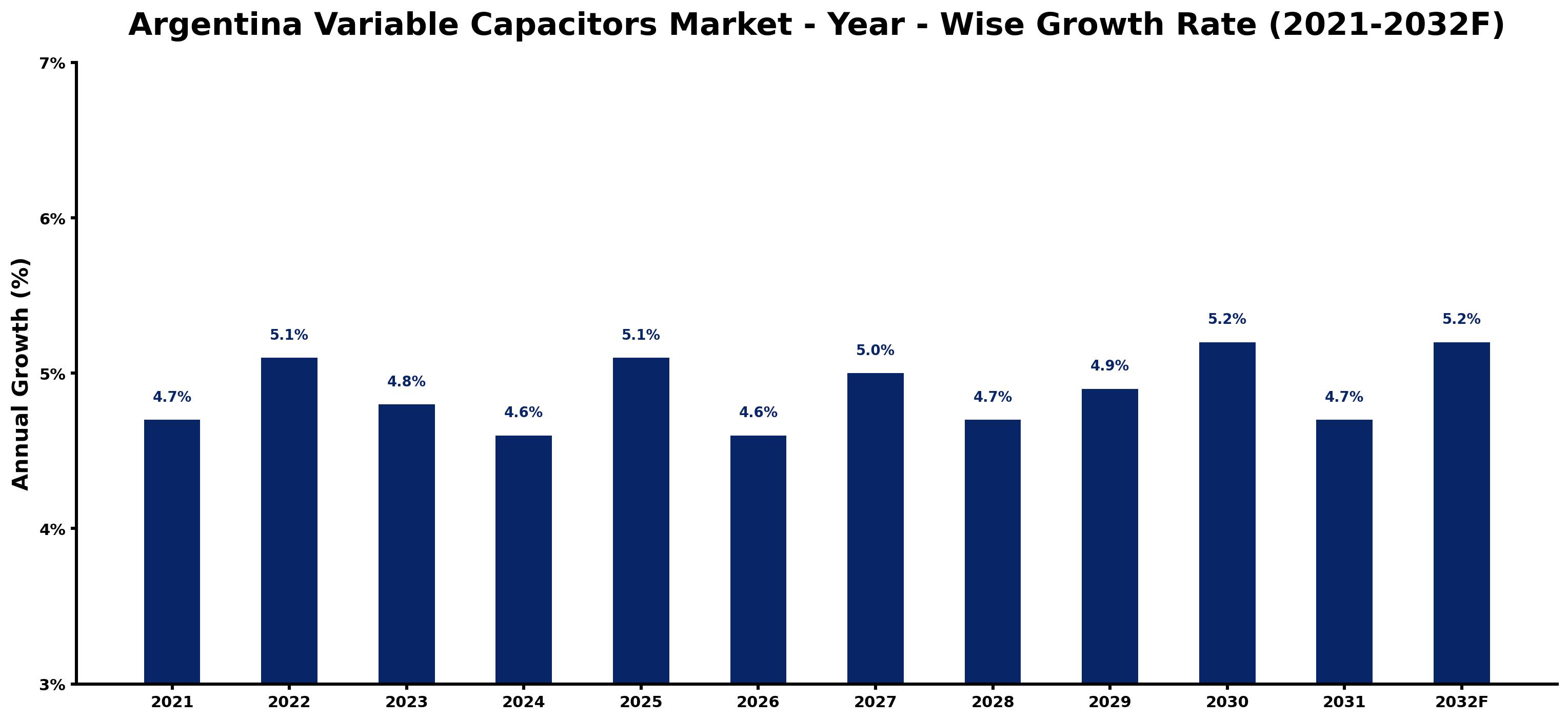 Argentina Variable Capacitors Market Year-wise Growth Rate and Key Drivers