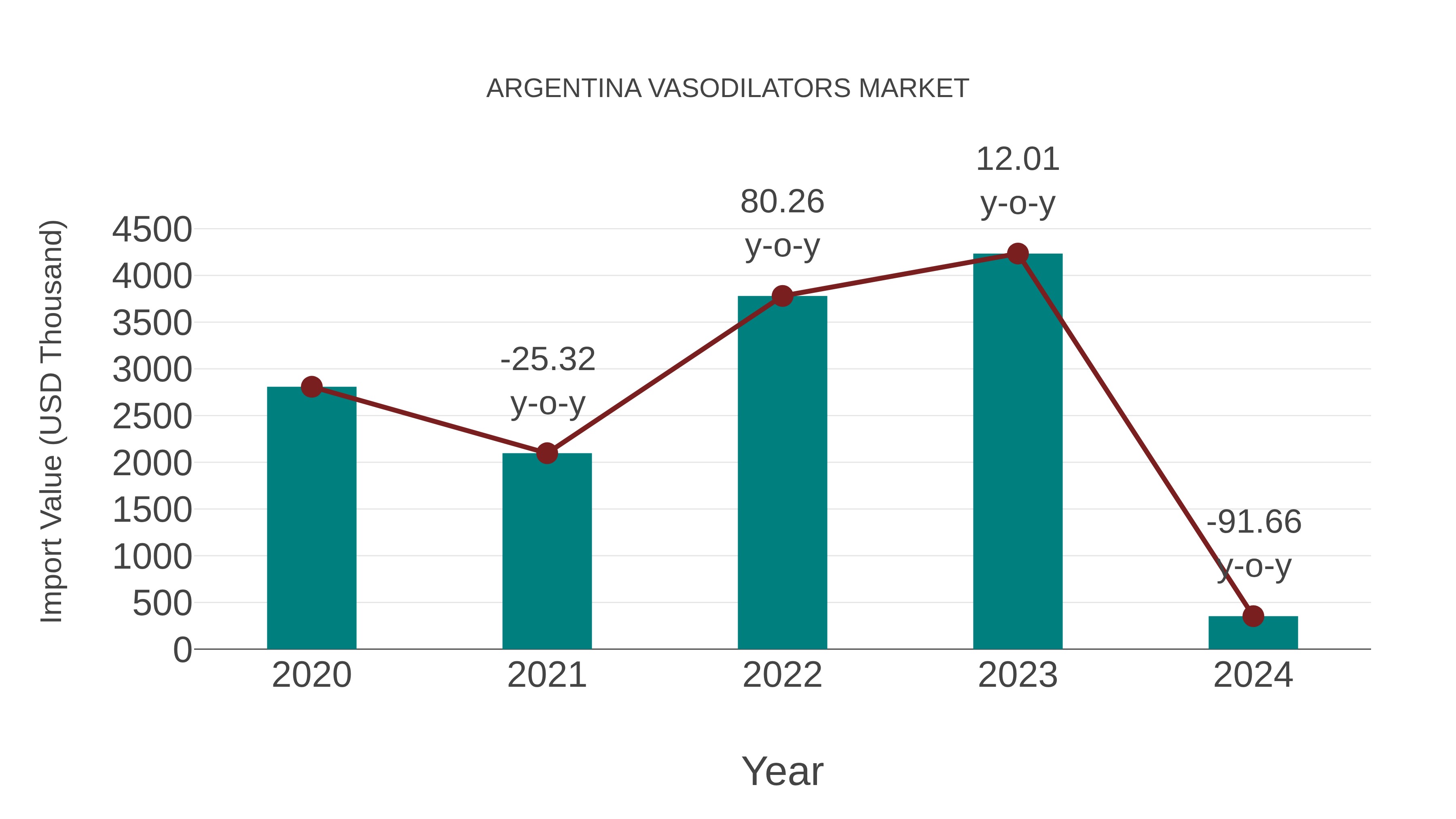  Argentina Vasodilators Market: Import Trend Analysis