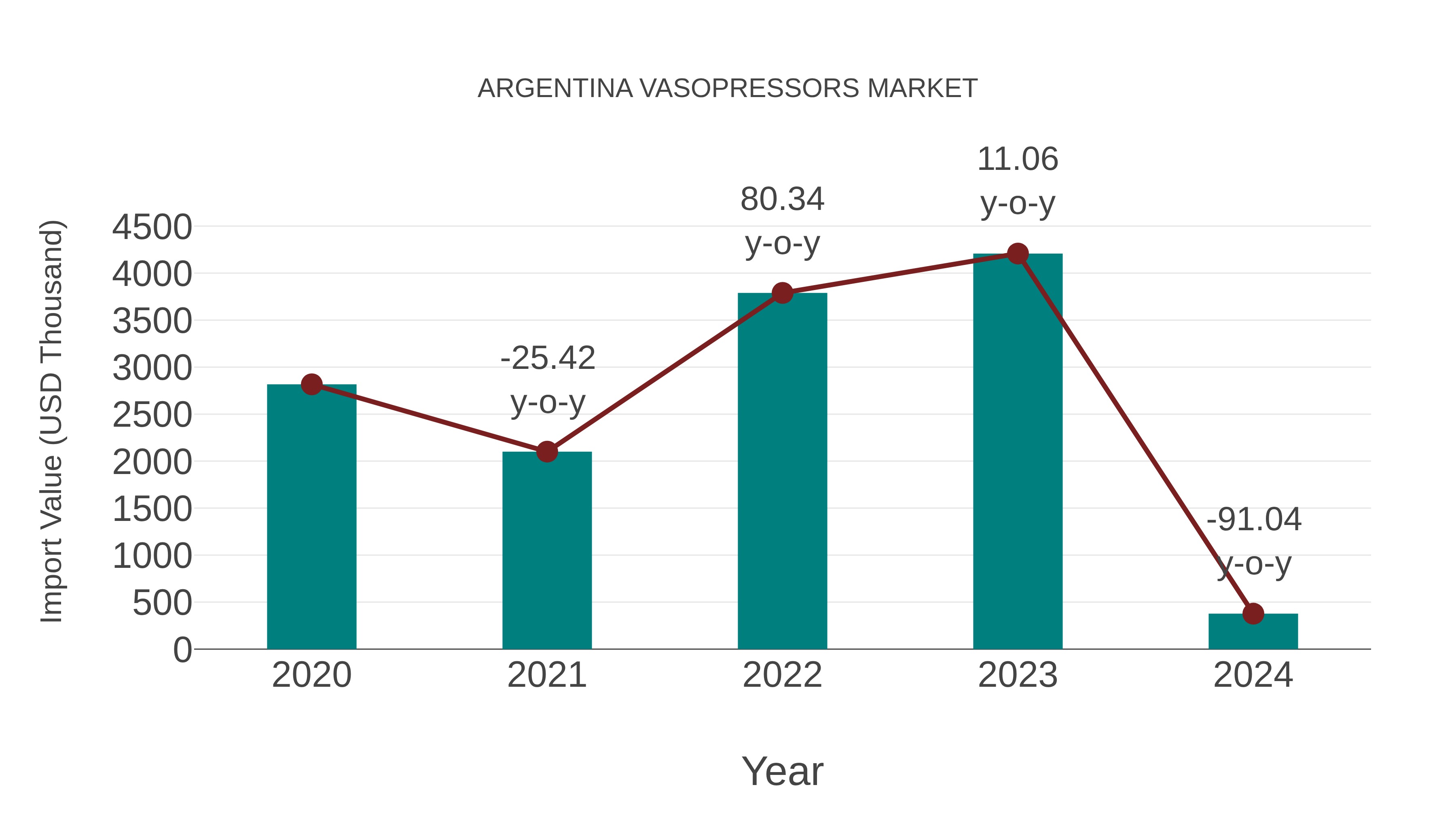  Argentina Vasopressors Market: Import Trend Analysis