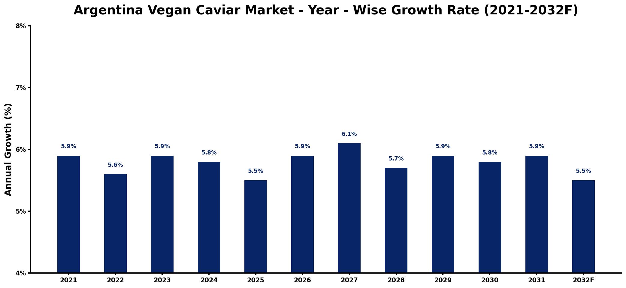 Argentina Vegan Caviar Market Year-wise Growth Rate and Key Drivers