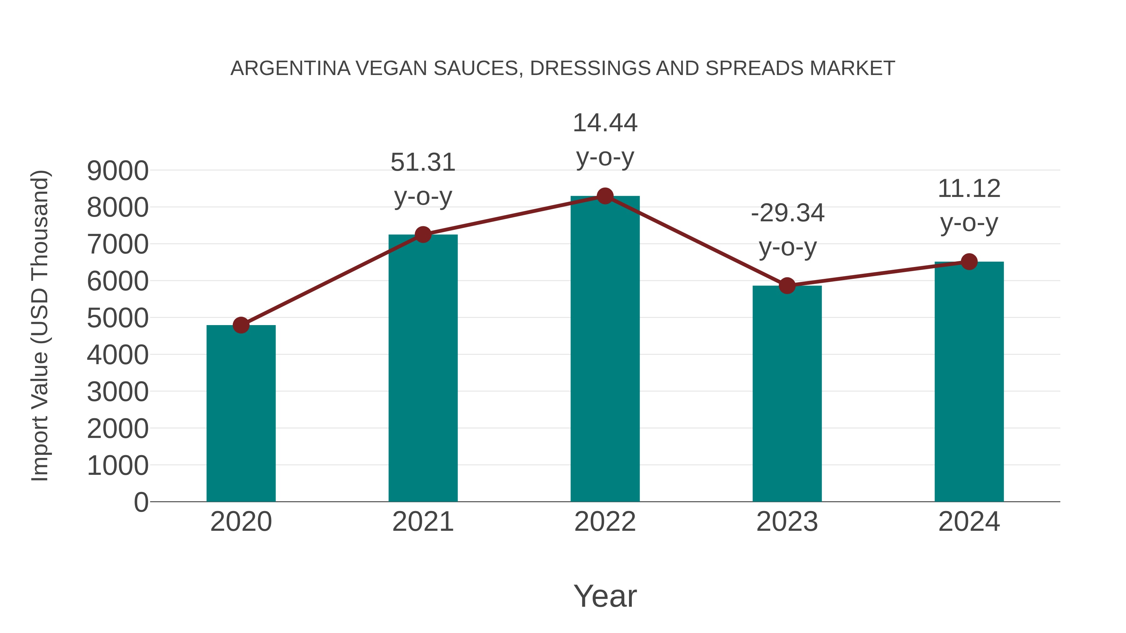  Argentina Vegan Sauces, Dressings and Spreads Market: Import Trend Analysis