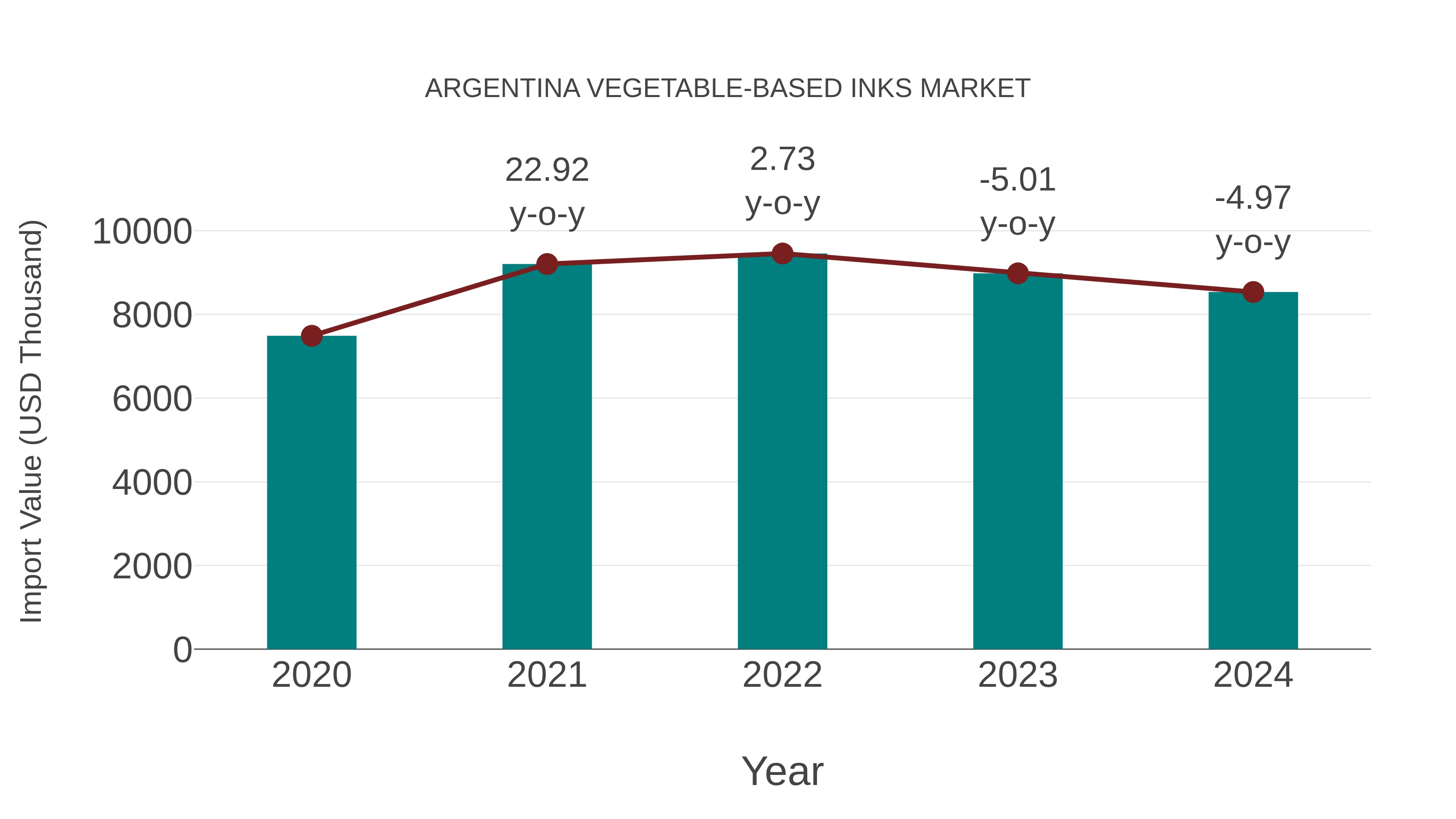  Argentina Vegetable-based Inks Market: Import Trend Analysis