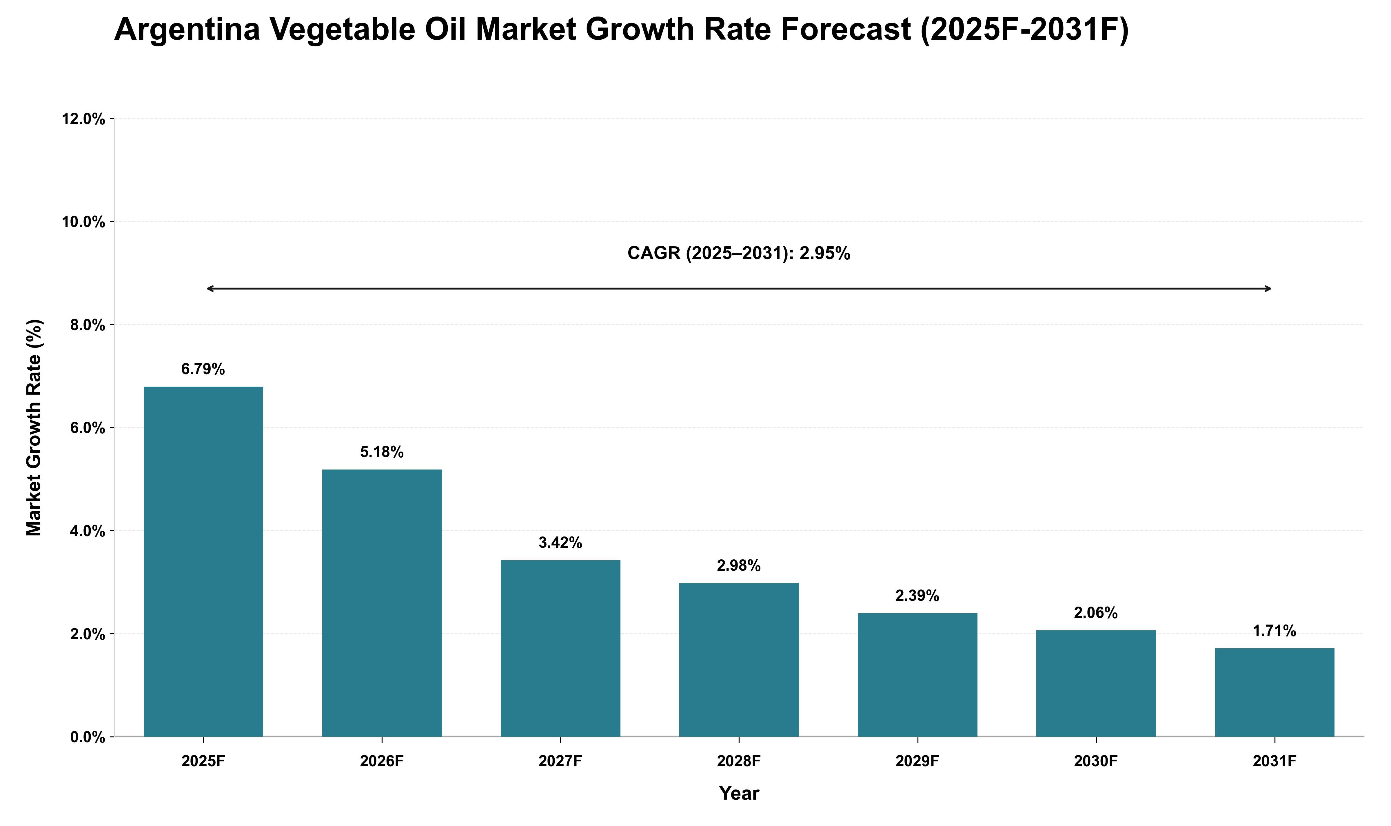 Argentina Vegetable Oil Market Growth Rate Analysis (2025 - 2031)