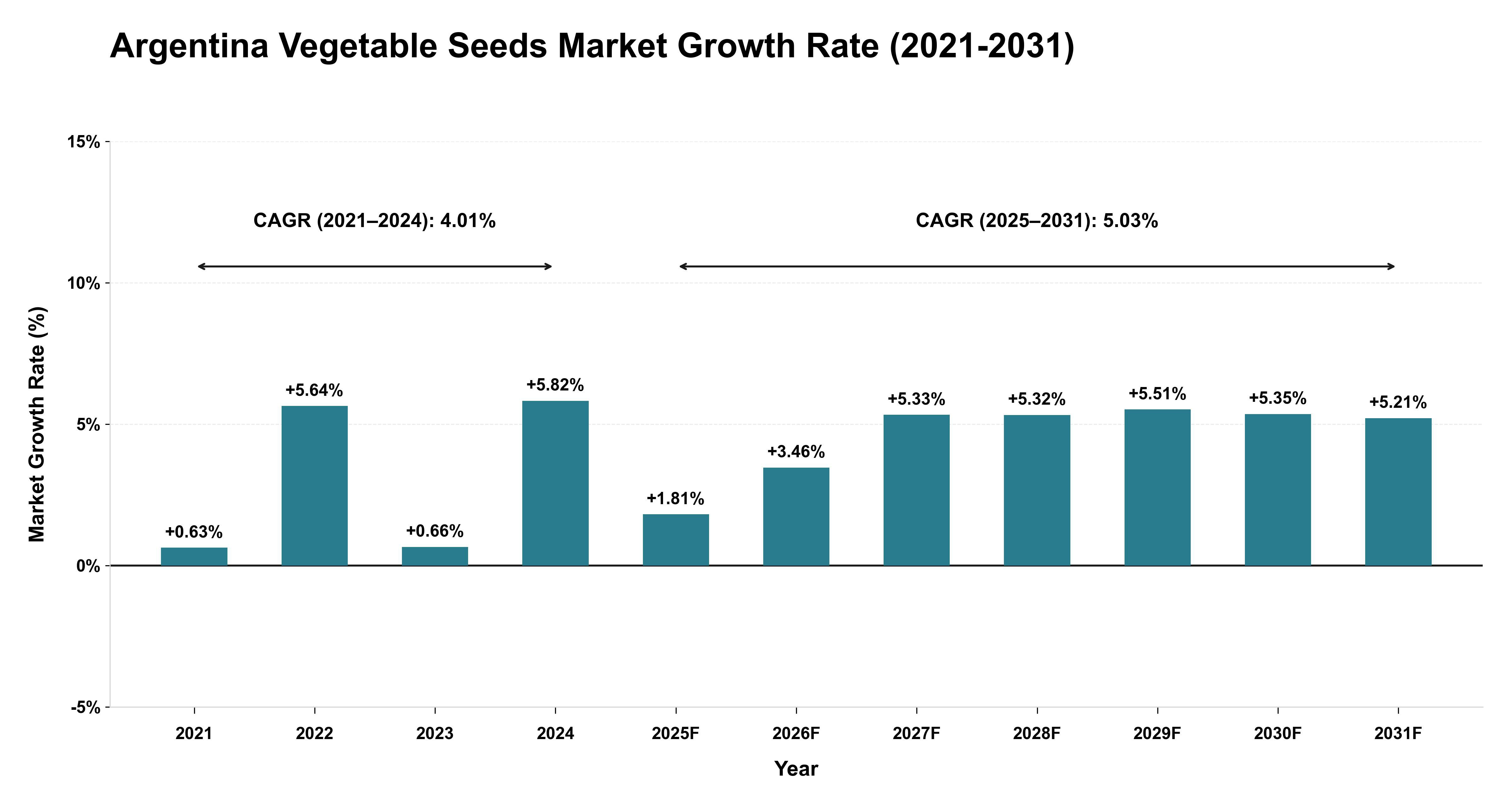 Argentina Vegetable Seeds Market Growth Rate Analysis (2021-2031)