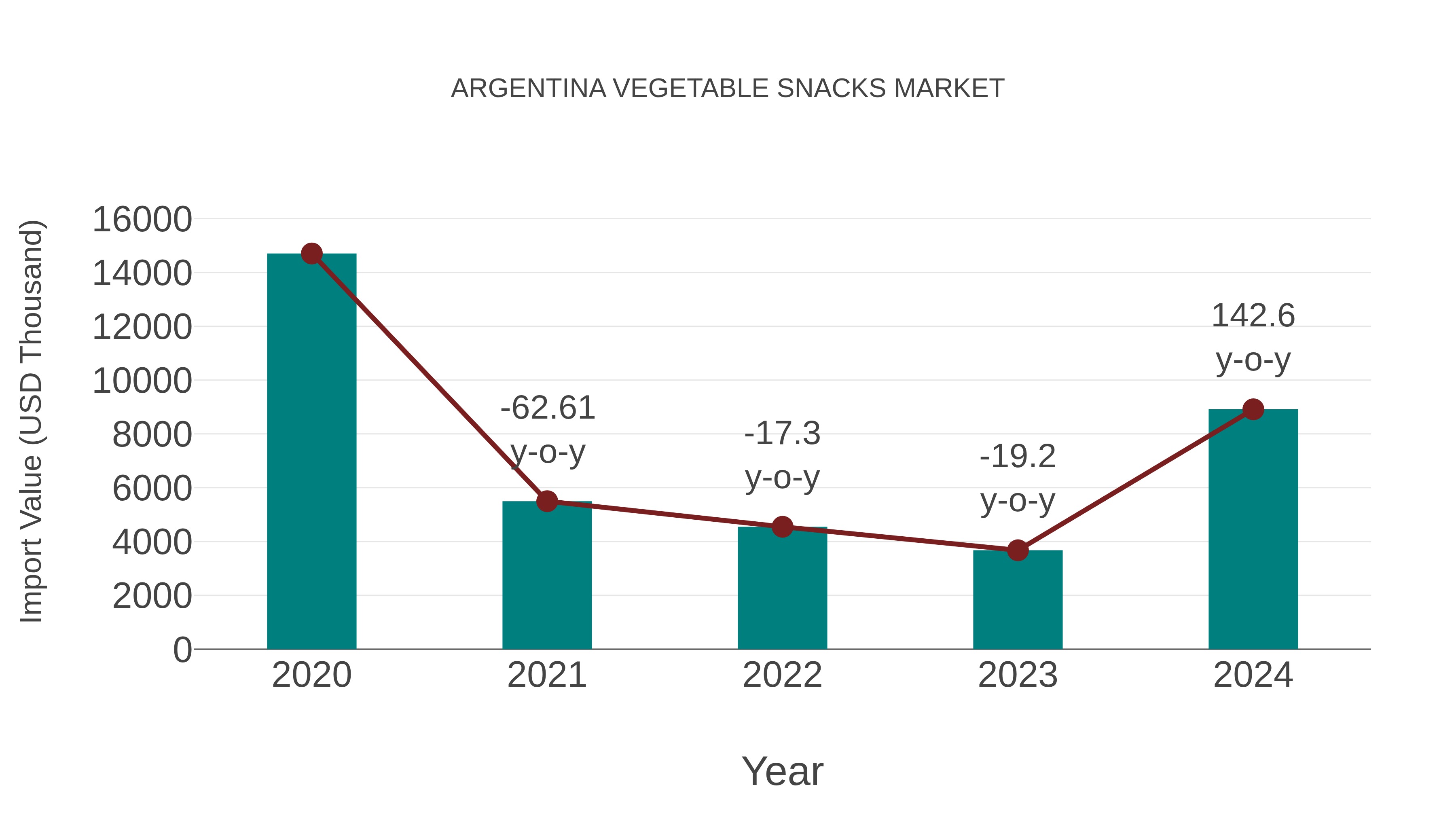  Argentina Vegetable Snacks Market: Import Trend Analysis