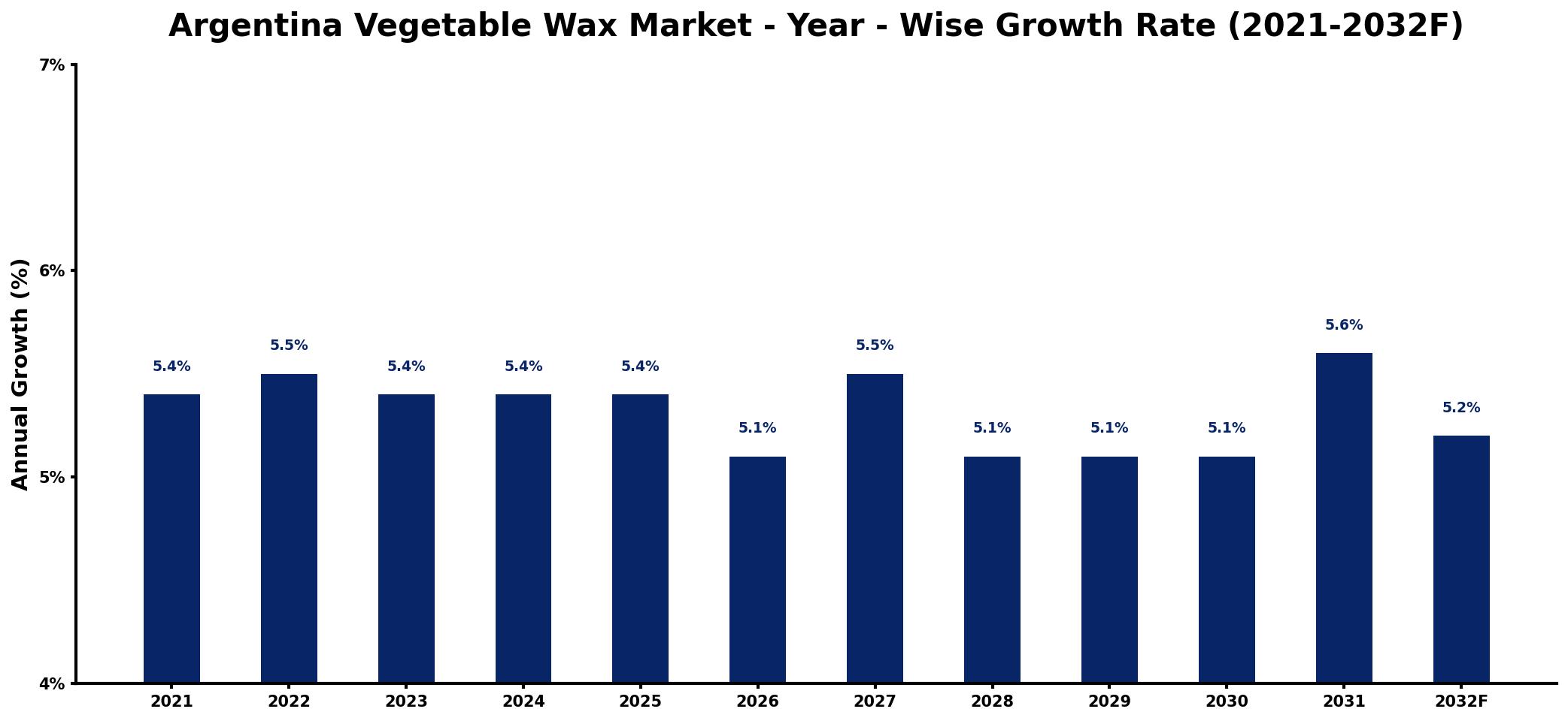 Argentina Vegetable Wax Market Year-wise Growth Rate and Key Drivers