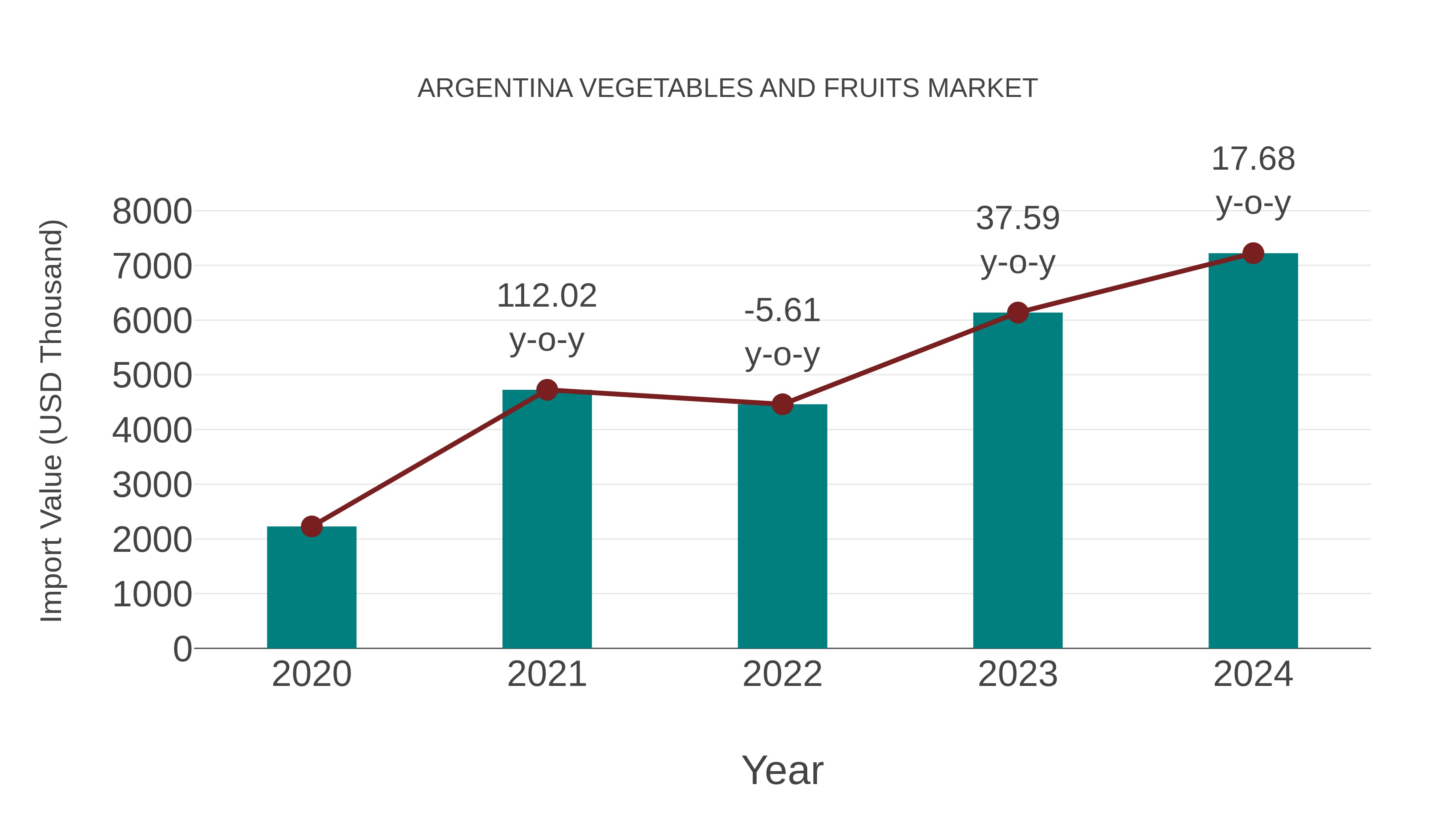  Argentina Vegetables and Fruits Market: Import Trend Analysis