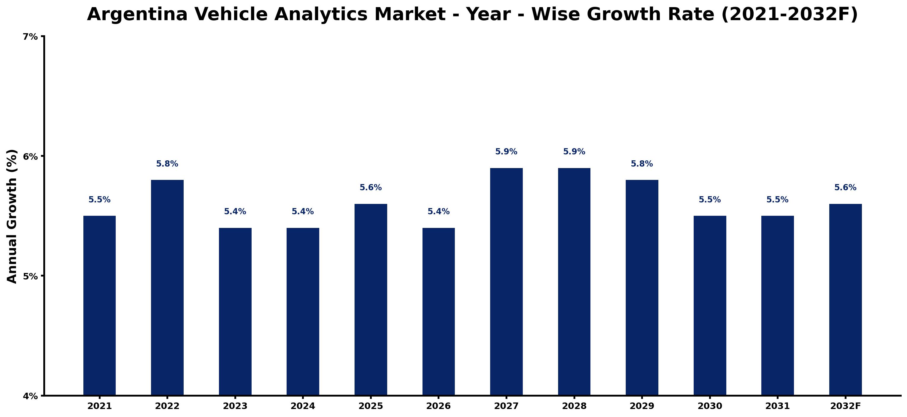 Argentina Vehicle Analytics Market Year-wise Growth Rate and Key Drivers