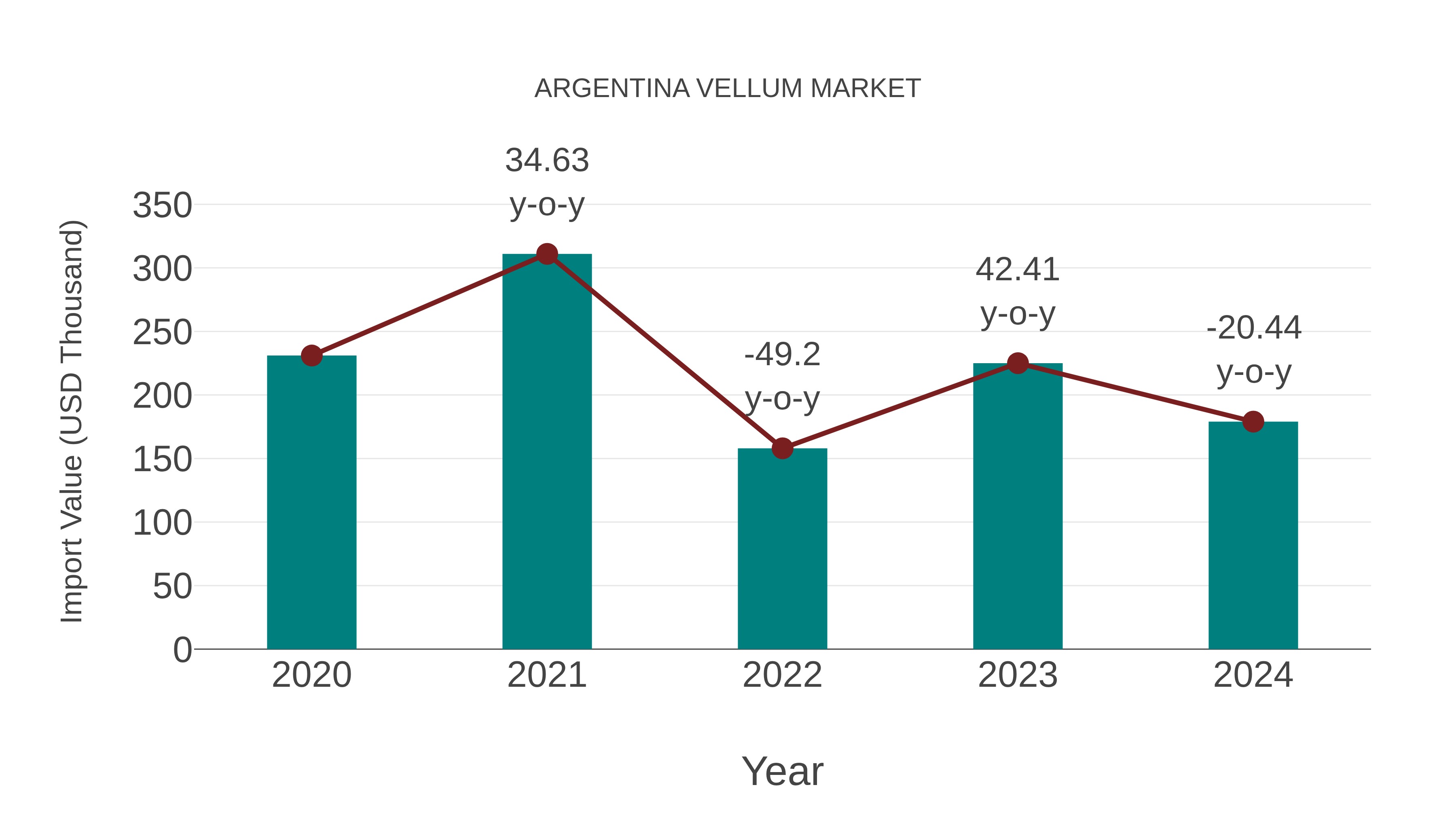 Argentina Vellum Market: Import Trend Analysis