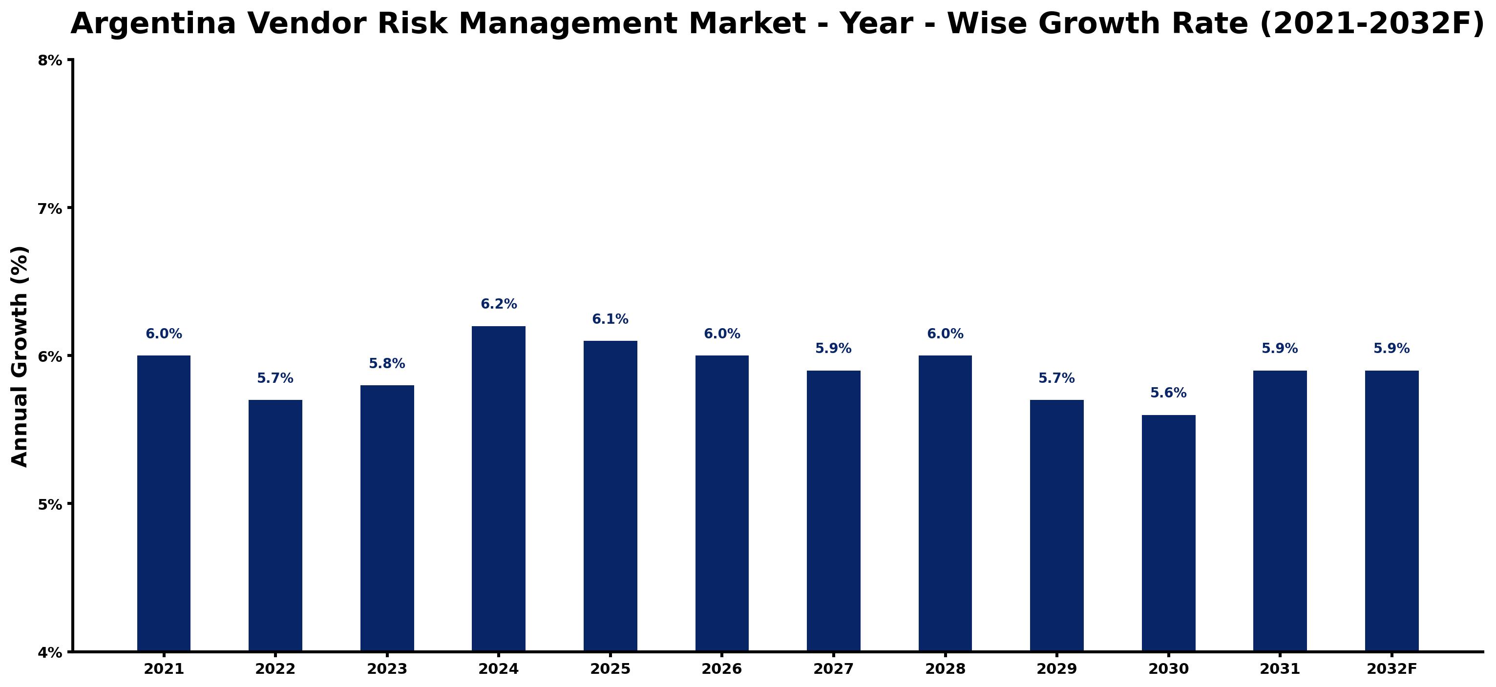 Argentina Vendor Risk Management Market Year-wise Growth Rate and Key Drivers