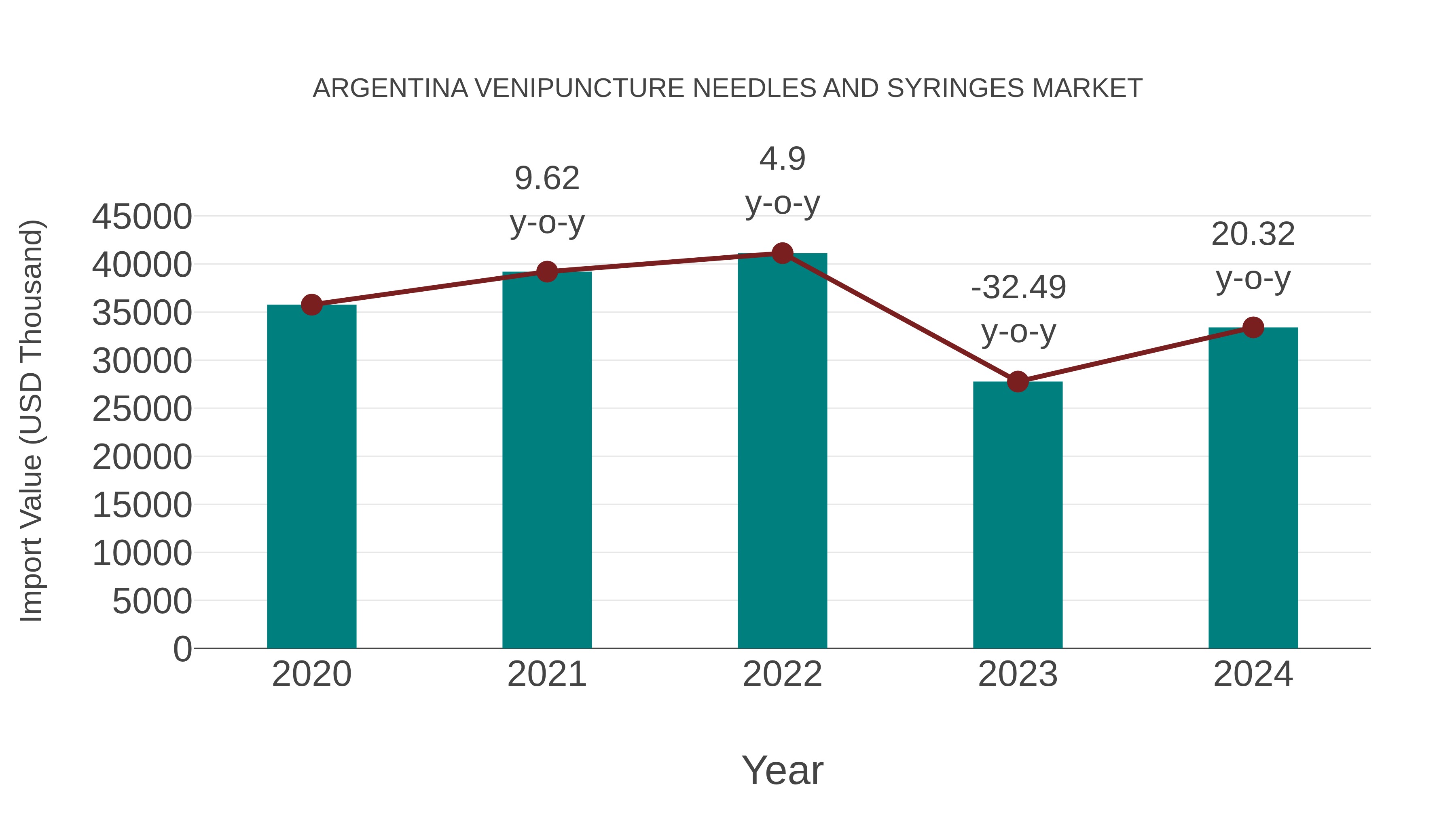  Argentina Venipuncture Needles and Syringes Market: Import Trend Analysis