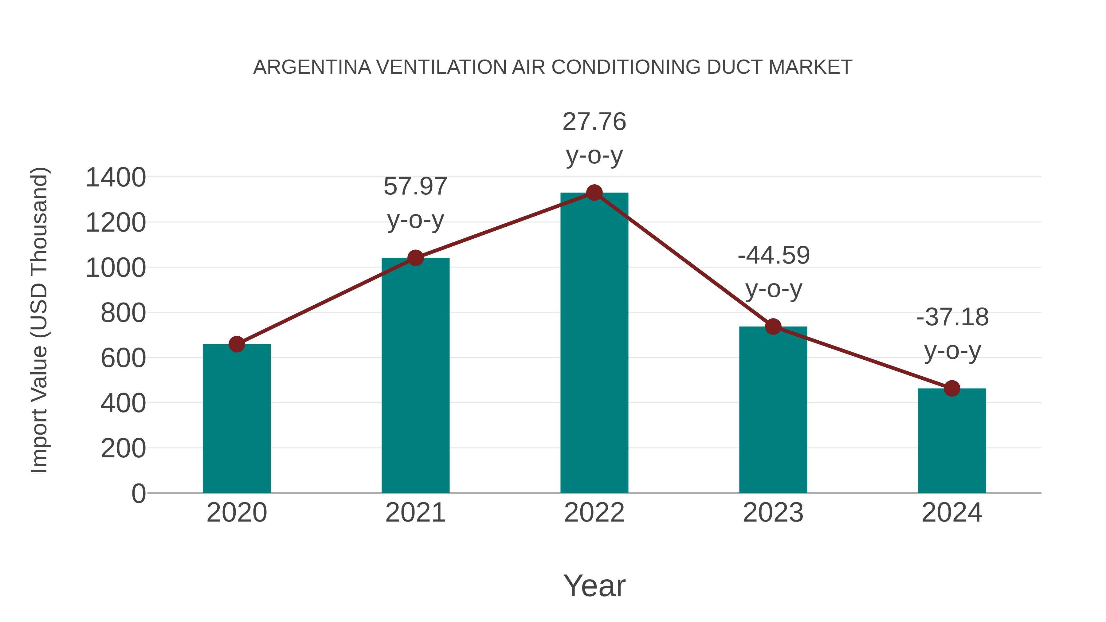  Argentina Ventilation Air Conditioning Duct Market: Import Trend Analysis