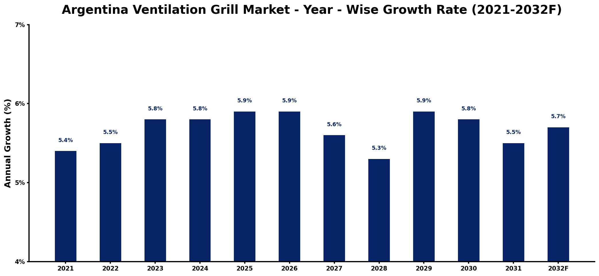 Argentina Ventilation Grill Market Year-wise Growth Rate and Key Drivers