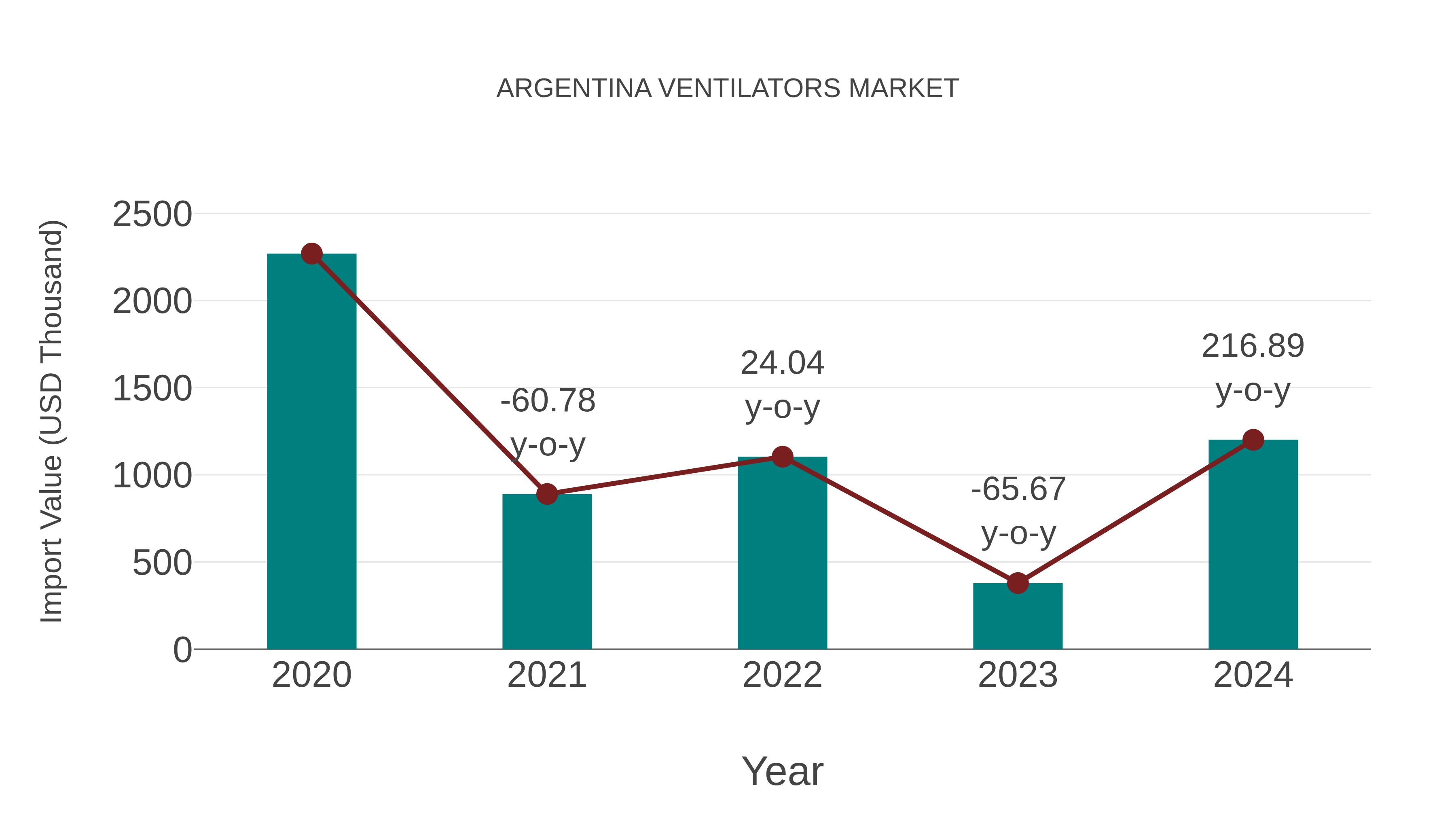  Argentina Ventilators Market: Import Trend Analysis
