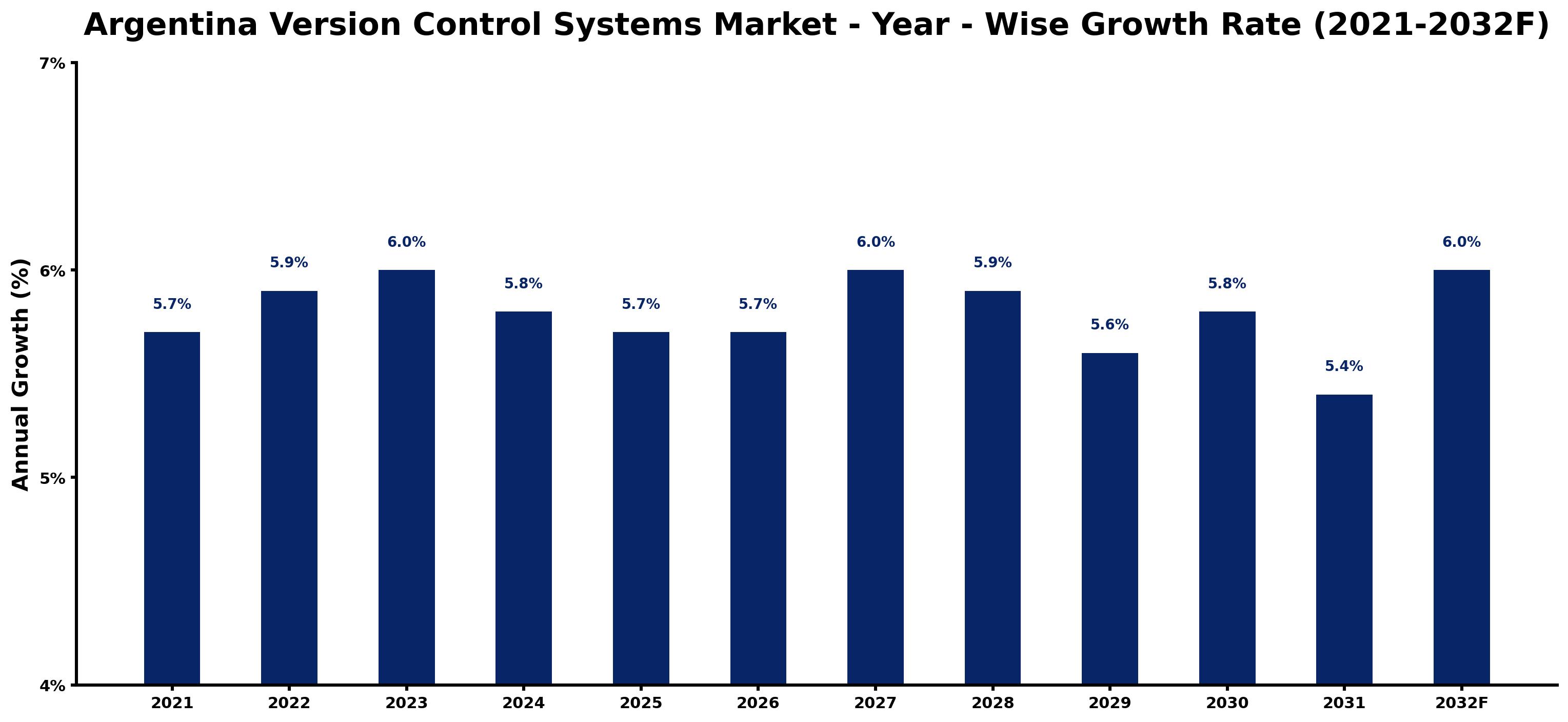Argentina Version Control Systems Market Year-wise Growth Rate and Key Drivers