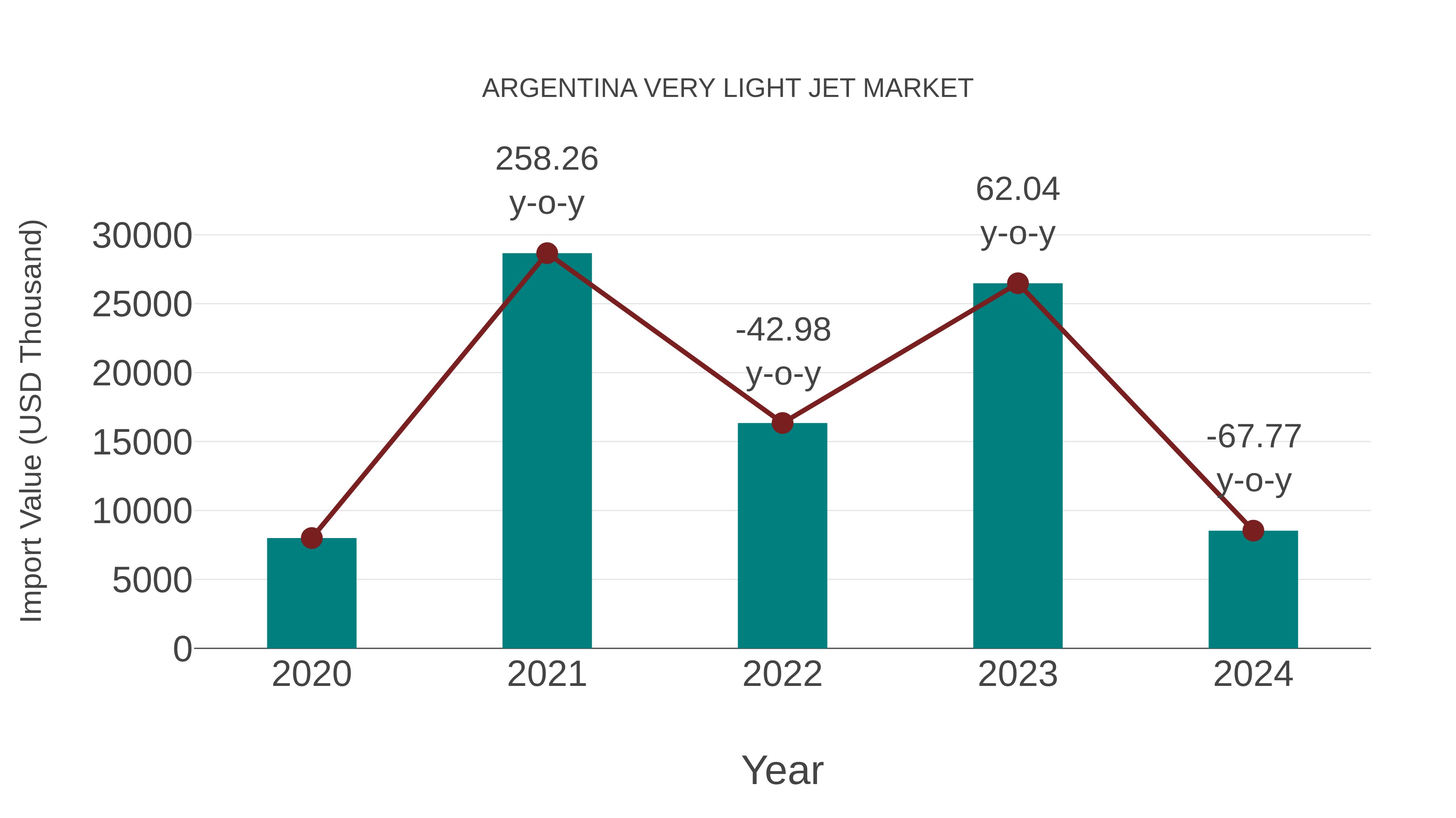  Argentina Very Light Jet Market: Import Trend Analysis