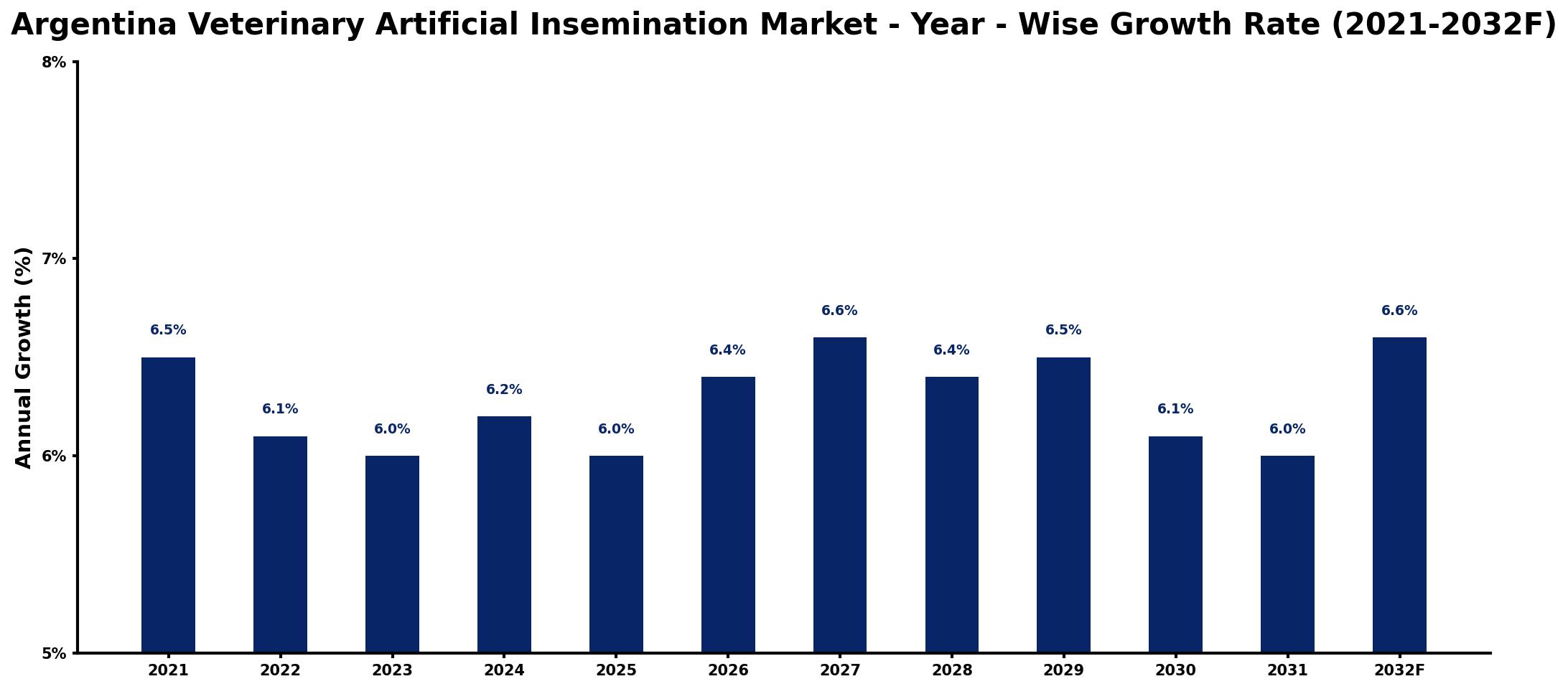 Argentina Veterinary Artificial Insemination Market Year-wise Growth Rate and Key Drivers