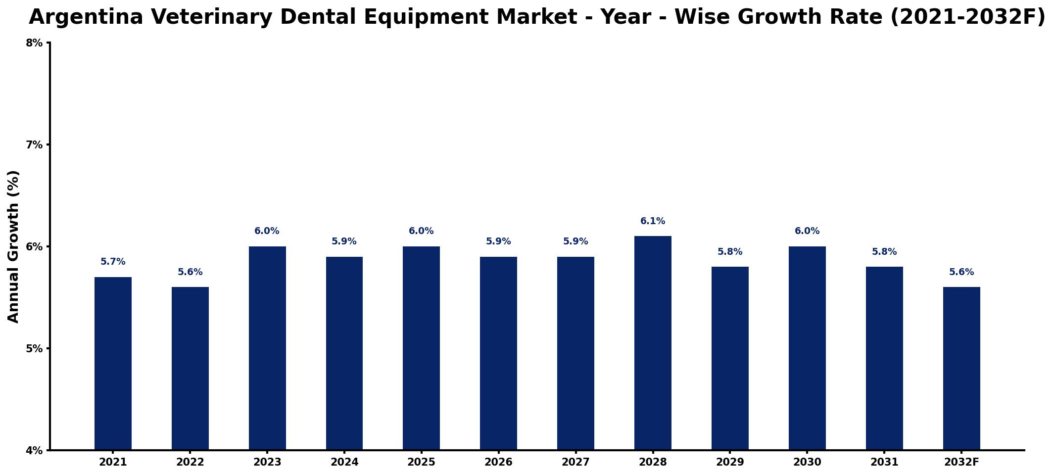 Argentina Veterinary Dental Equipment Market Year-wise Growth Rate and Key Drivers