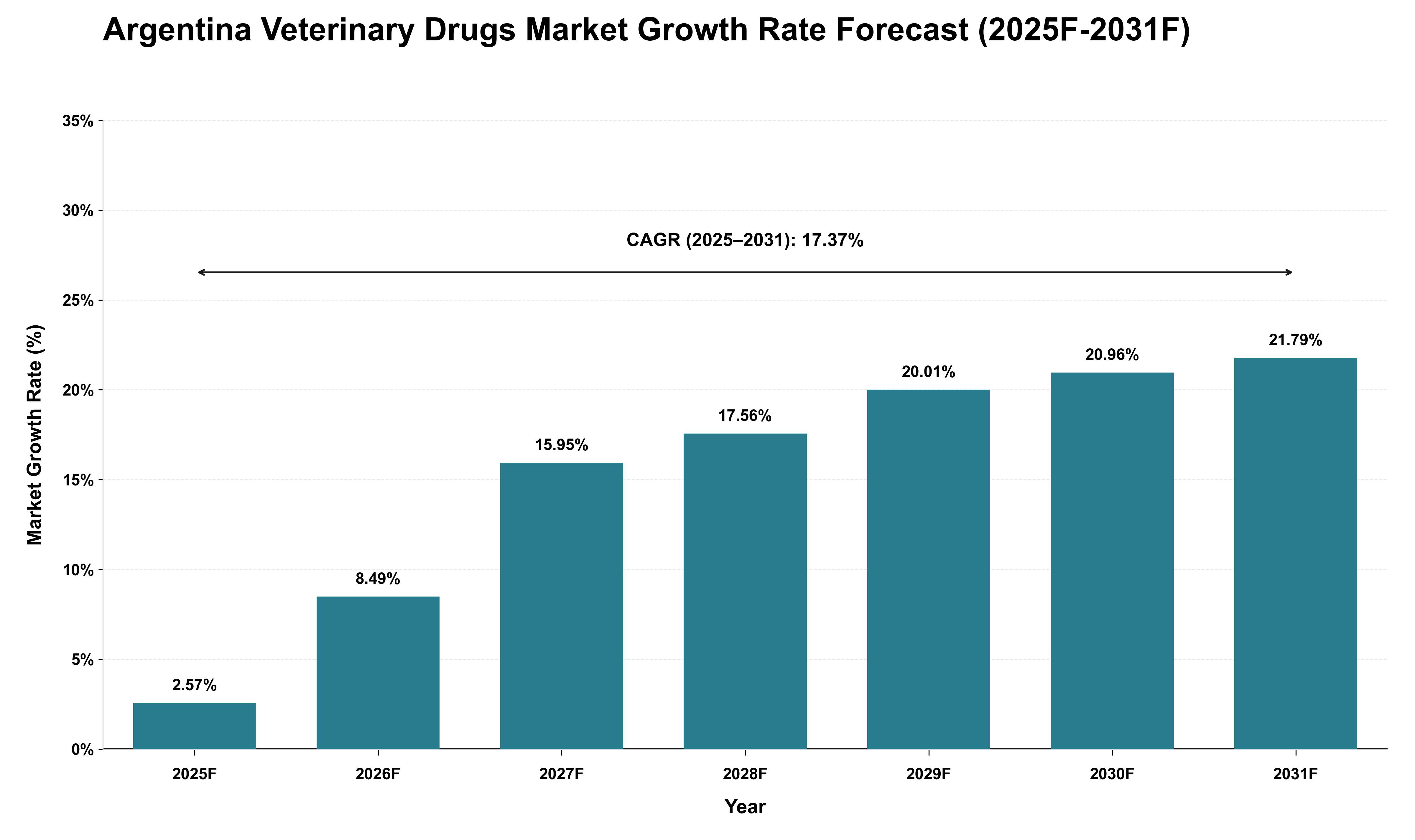 Argentina Veterinary Drugs Market Growth Rate Analysis (2025 - 2031)