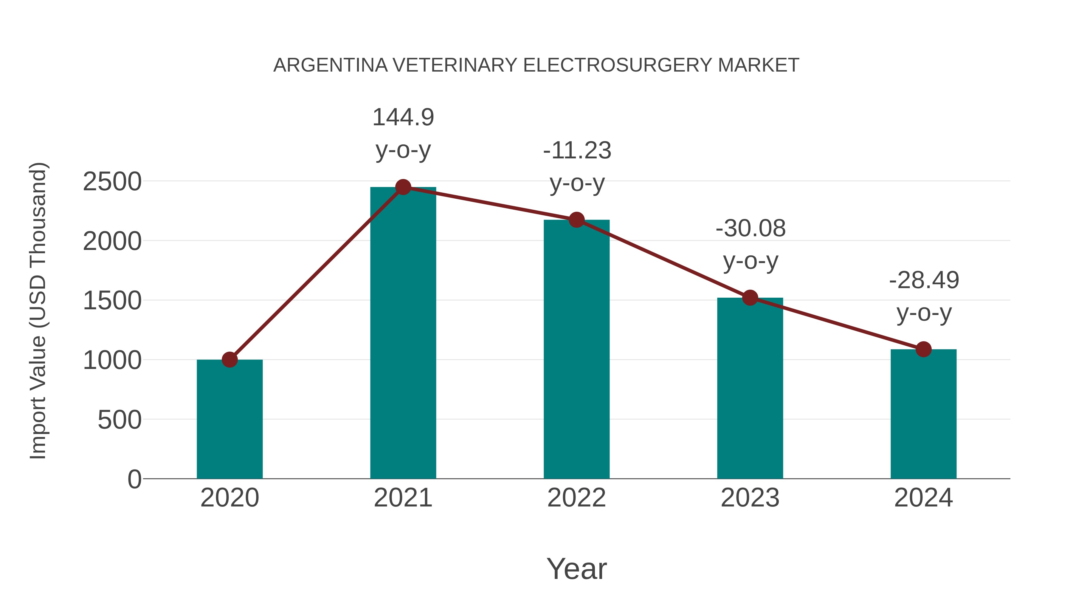  Argentina Veterinary Electrosurgery Market: Import Trend Analysis