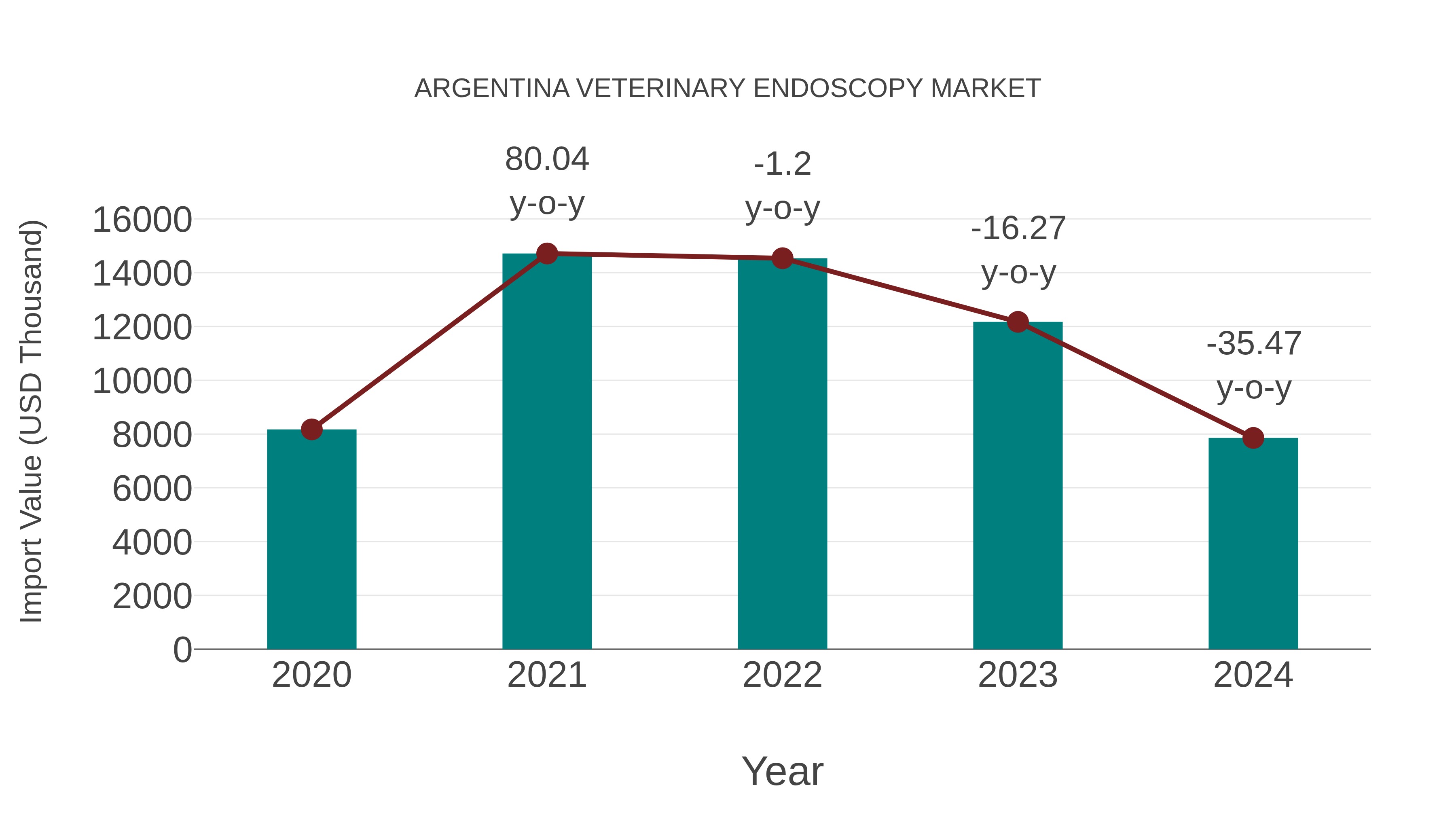  Argentina Veterinary Endoscopy Market: Import Trend Analysis
