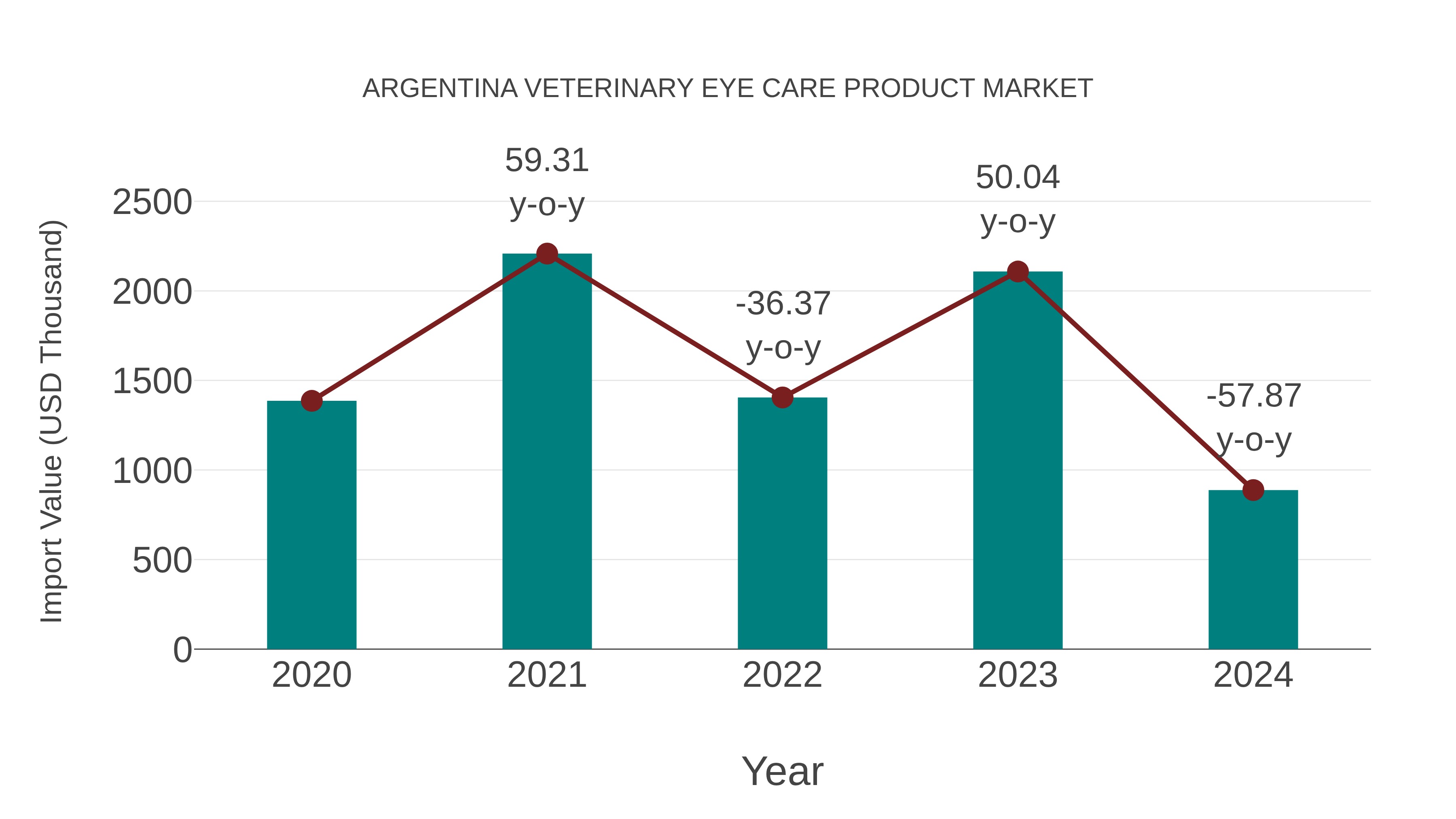  Argentina Veterinary Eye Care Product Market: Import Trend Analysis