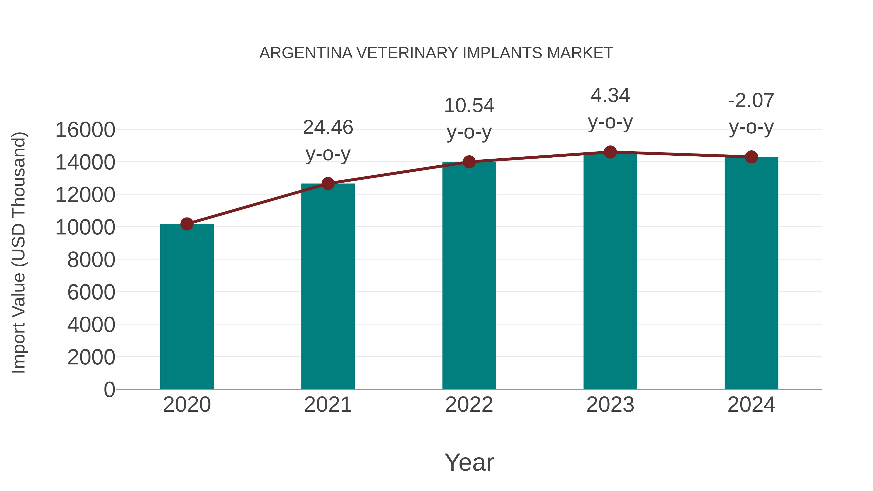  Argentina Veterinary Implants Market: Import Trend Analysis
