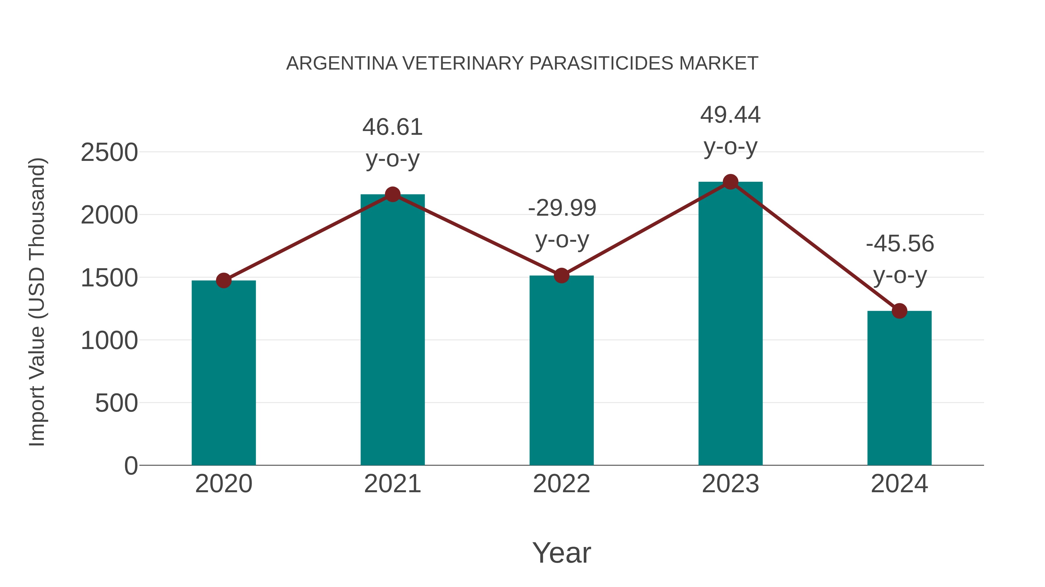  Argentina Veterinary Parasiticides Market: Import Trend Analysis