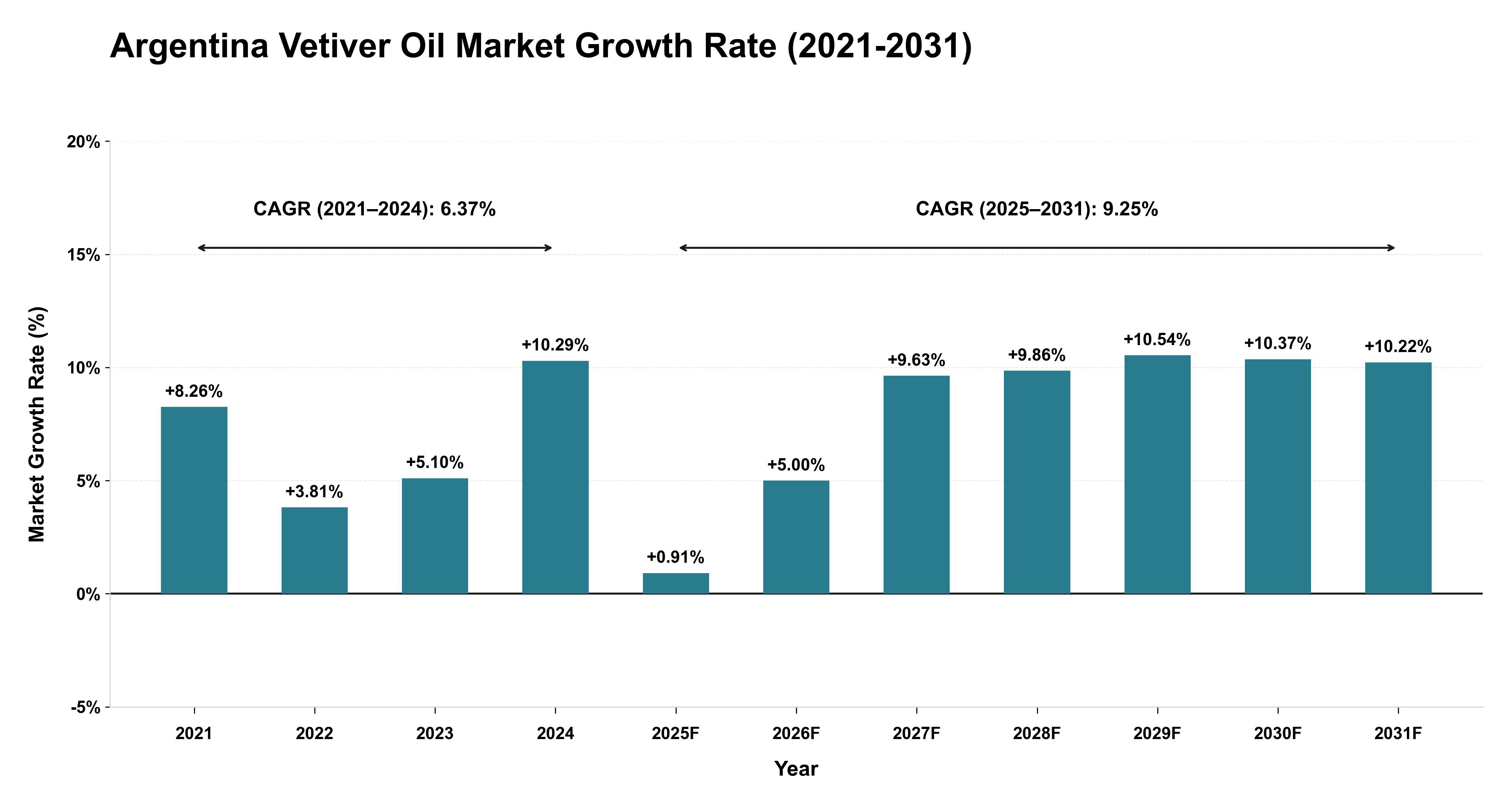 Argentina Vetiver Oil Market Growth Rate Analysis (2021-2031)
