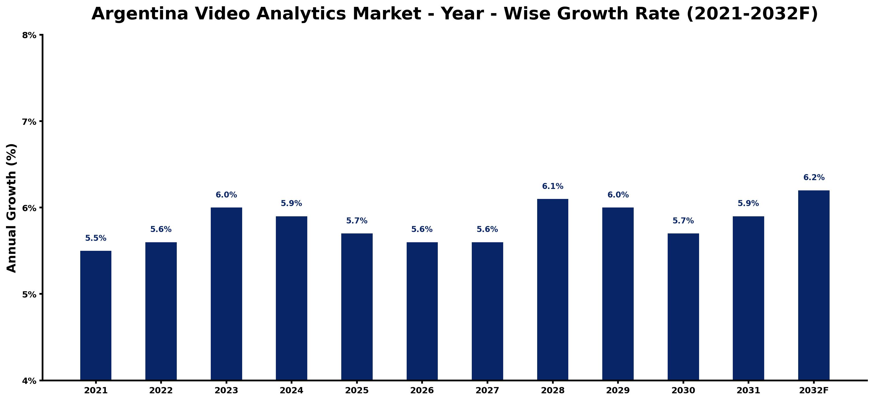 Argentina Video Analytics Market Year-wise Growth Rate and Key Drivers