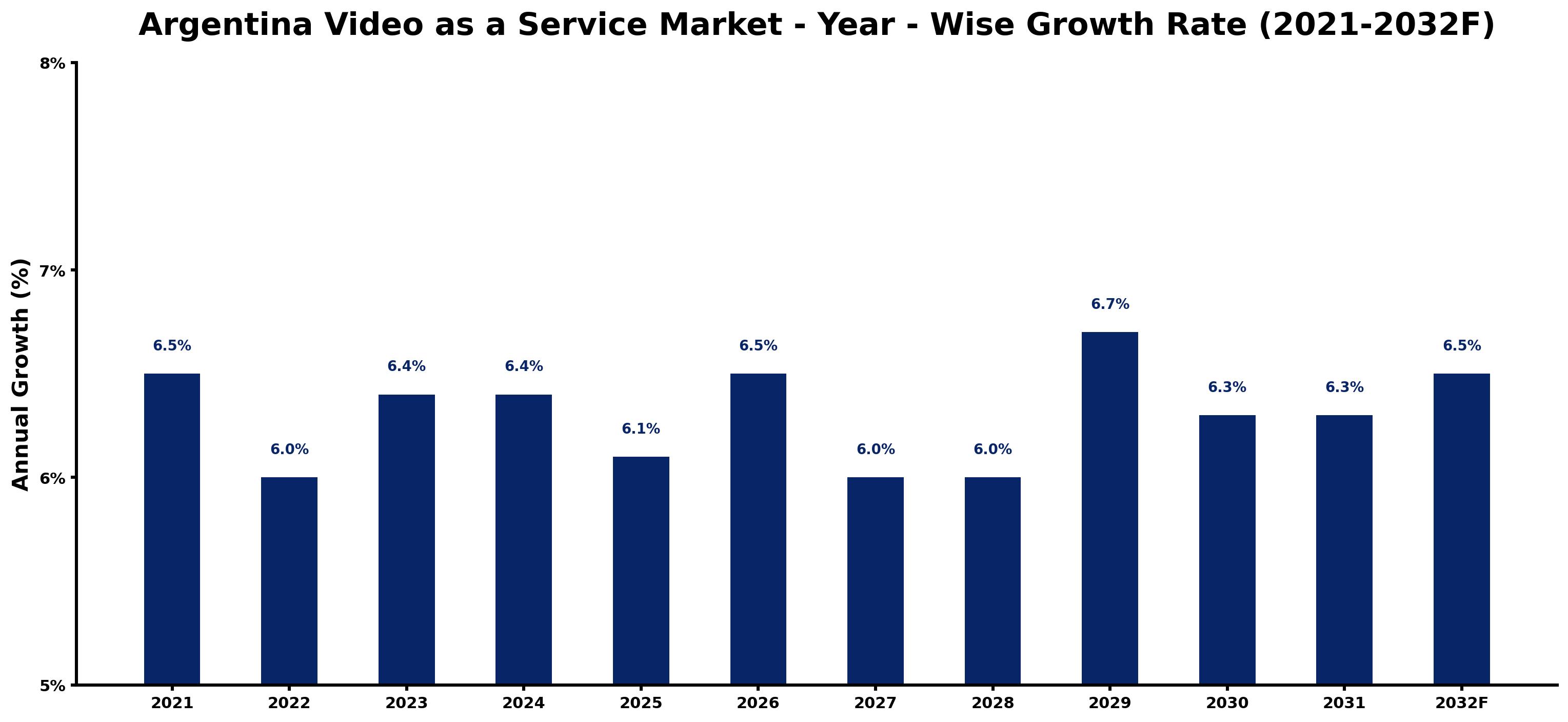 Argentina Video as a Service Market Year-wise Growth Rate and Key Drivers
