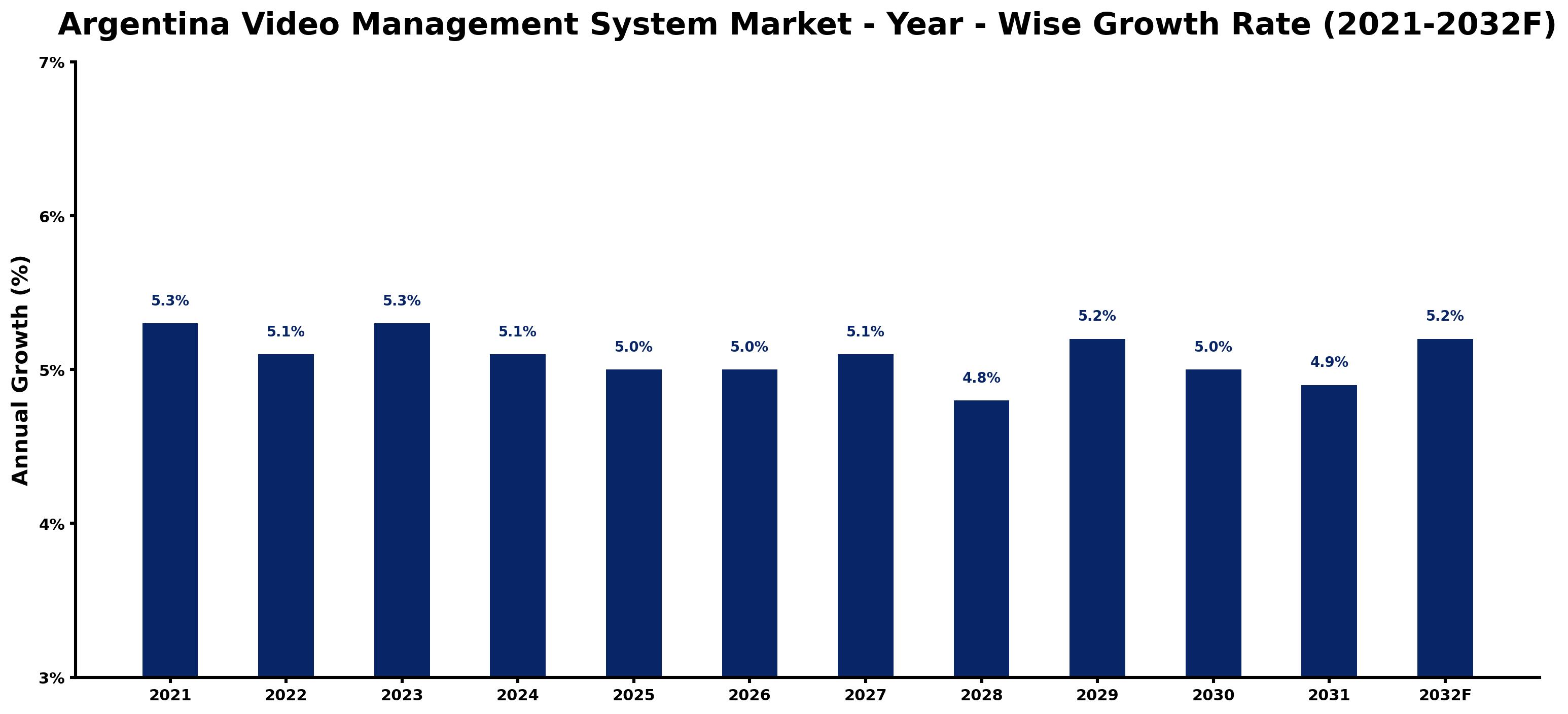 Argentina Video Management System Market Year-wise Growth Rate and Key Drivers