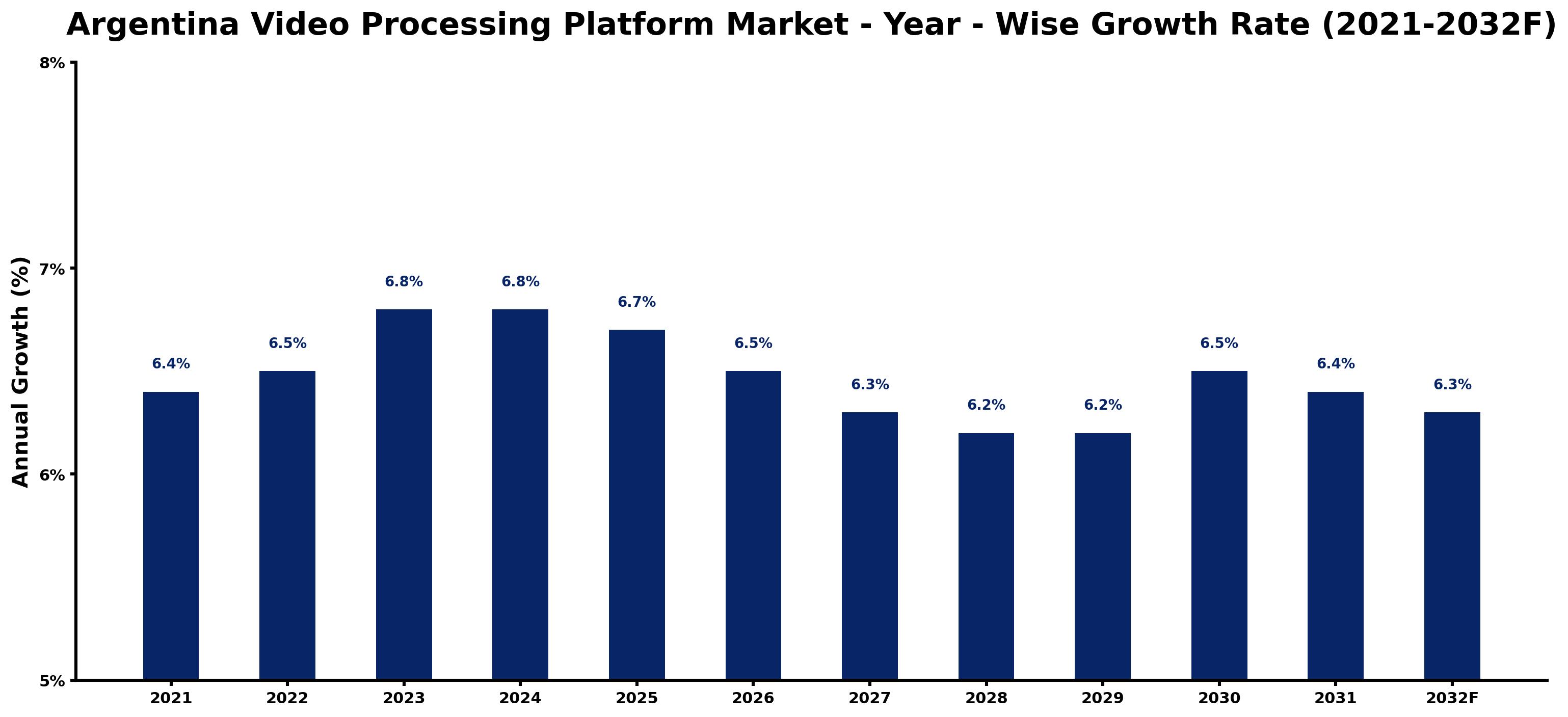 Argentina Video Processing Platform Market Year-wise Growth Rate and Key Drivers