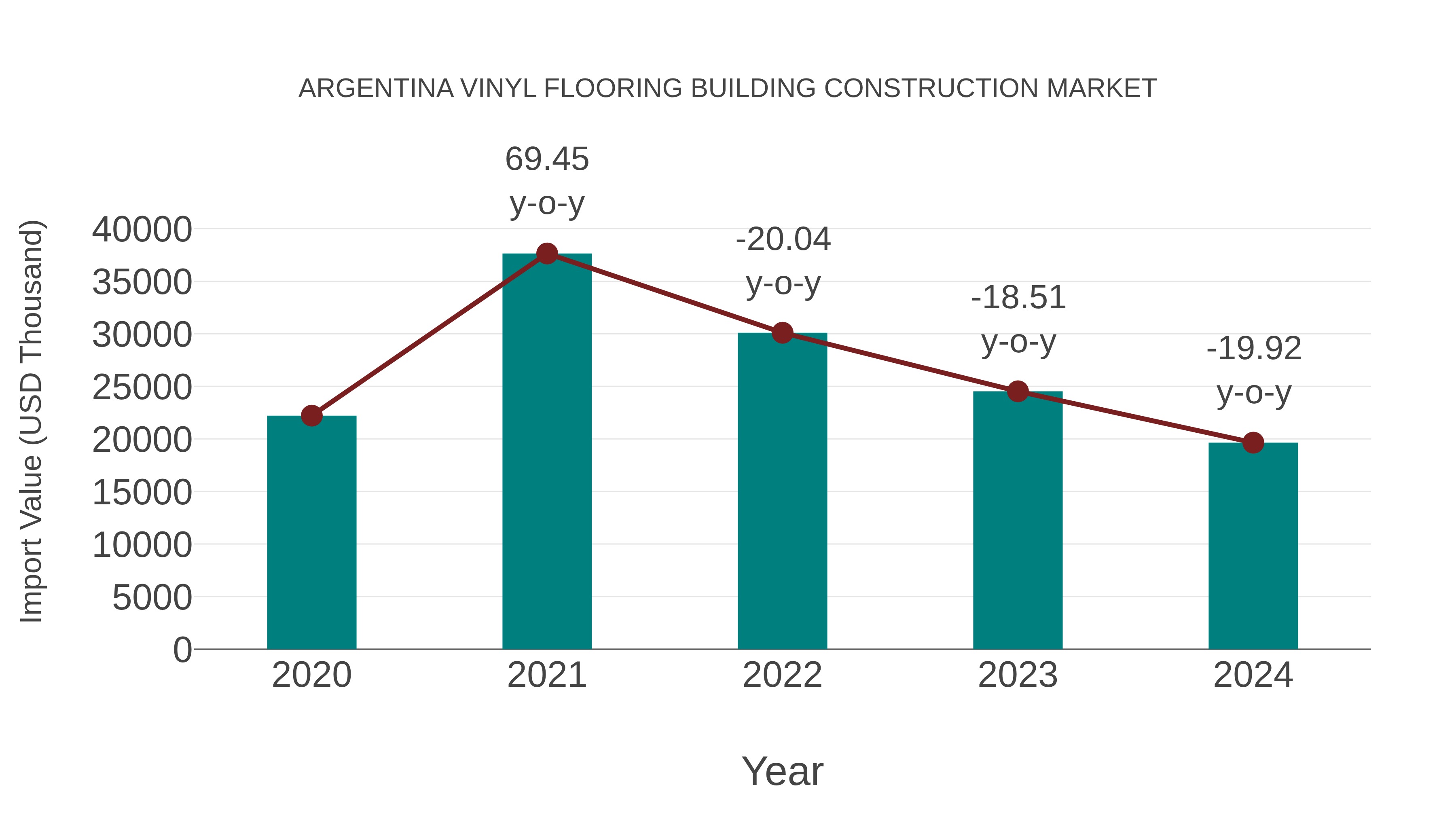  Argentina Vinyl Flooring Building Construction Market: Import Trend Analysis