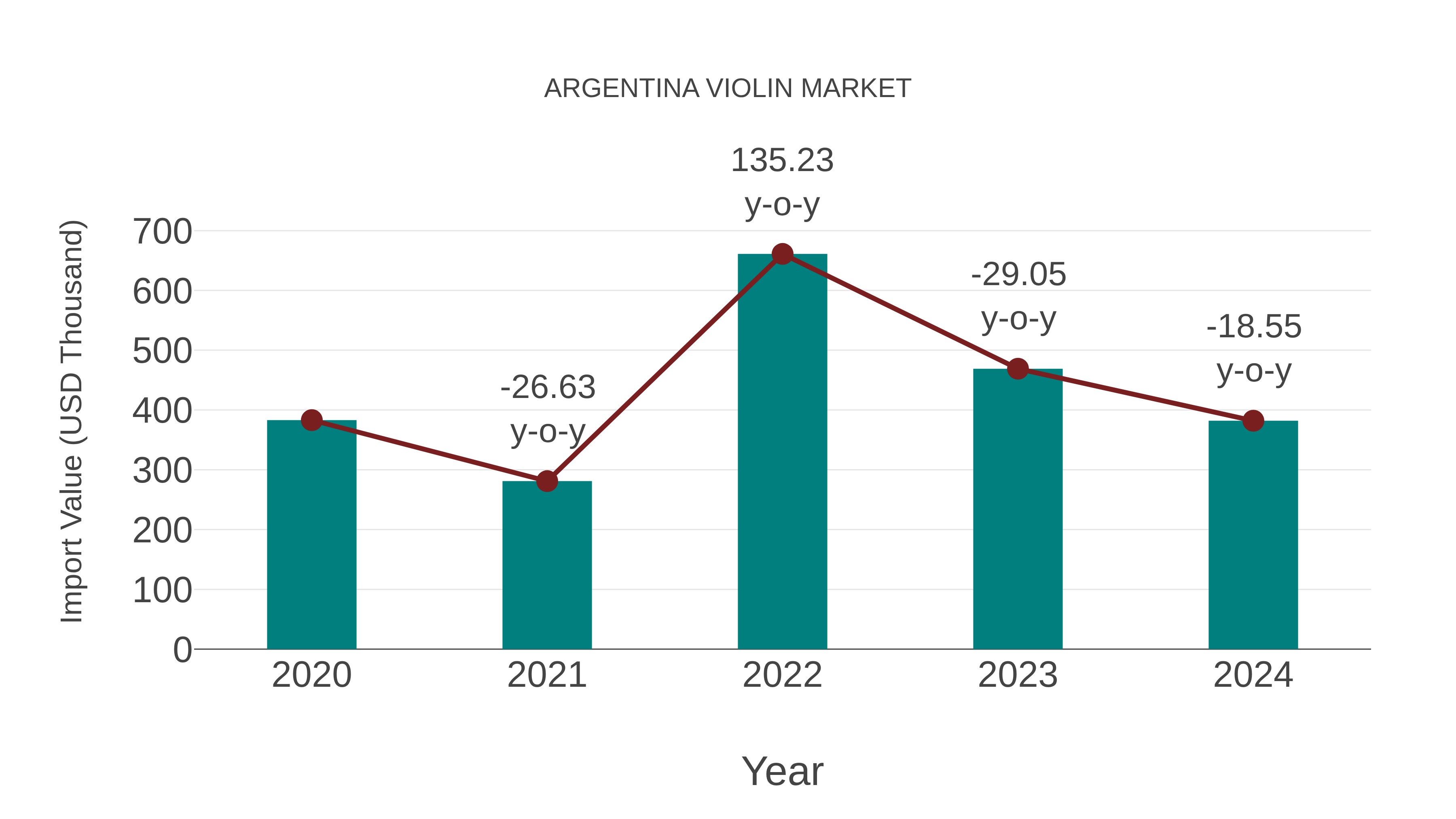  Argentina Violin Market: Import Trend Analysis