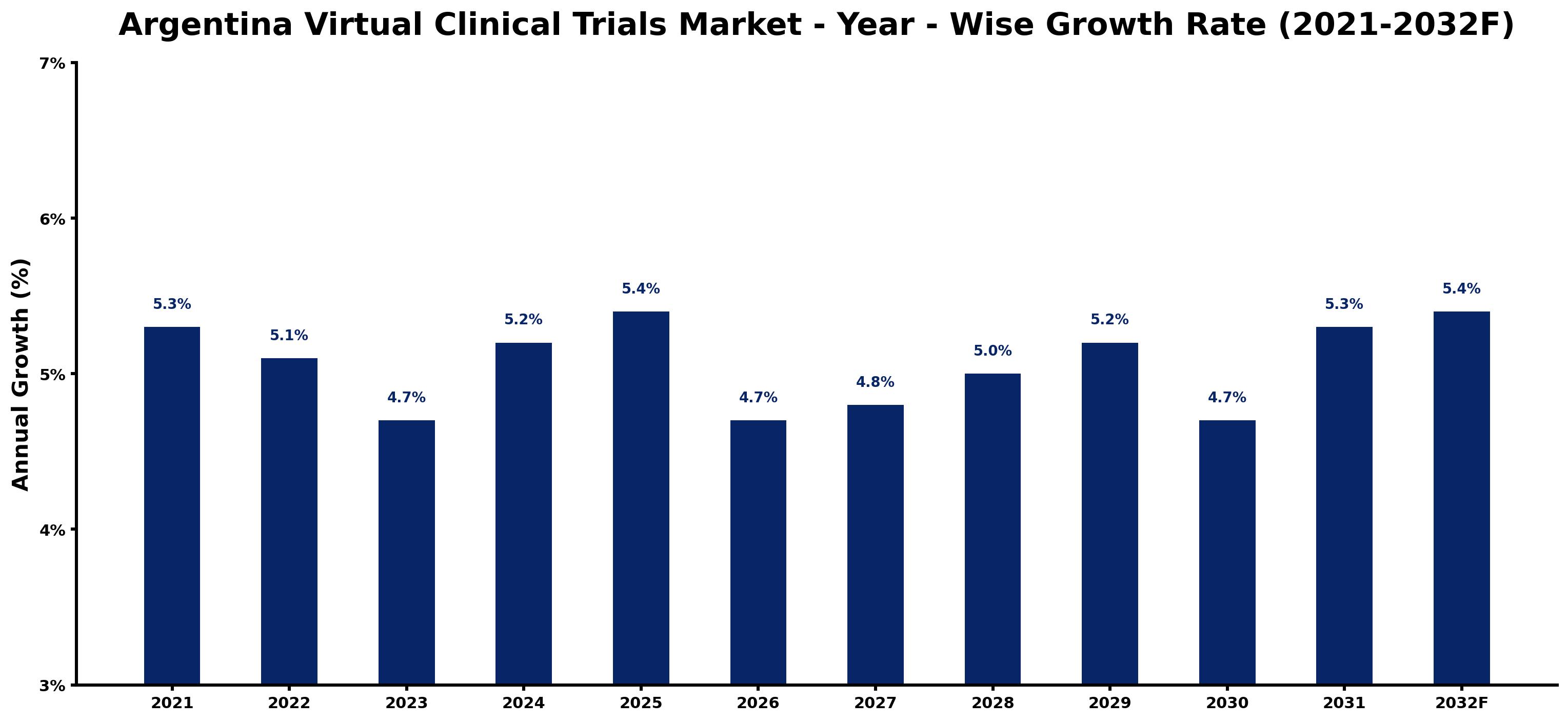 Argentina Virtual Clinical Trials Market Year-wise Growth Rate and Key Drivers