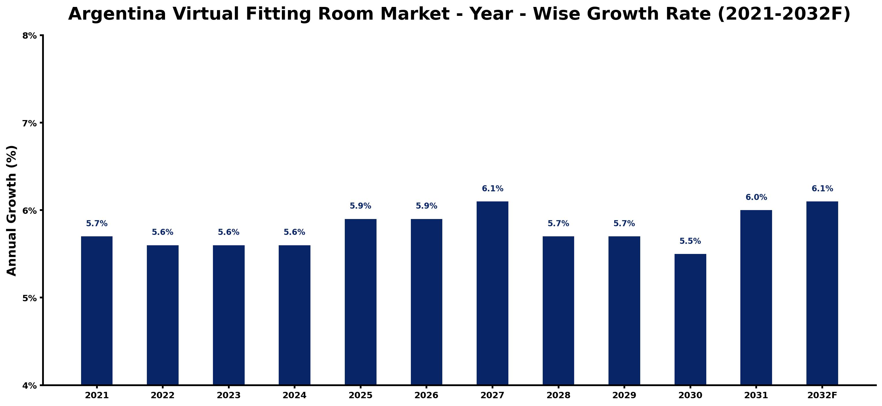 Argentina Virtual Fitting Room Market Year-wise Growth Rate and Key Drivers