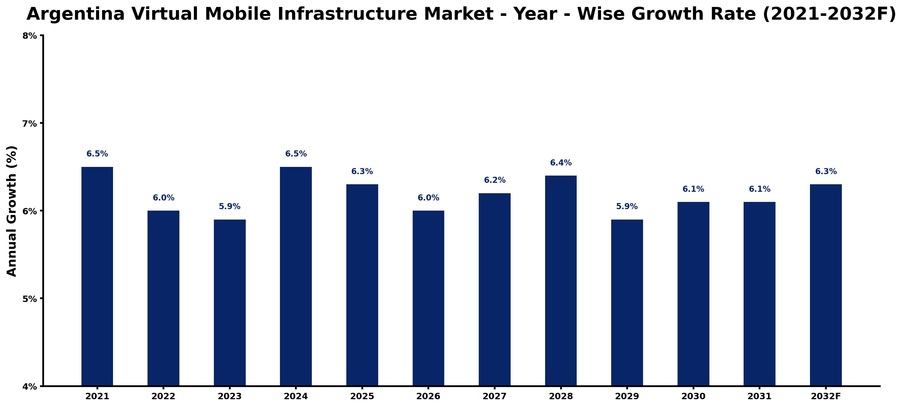 Argentina Virtual Mobile Infrastructure Market Year-wise Growth Rate and Key Drivers