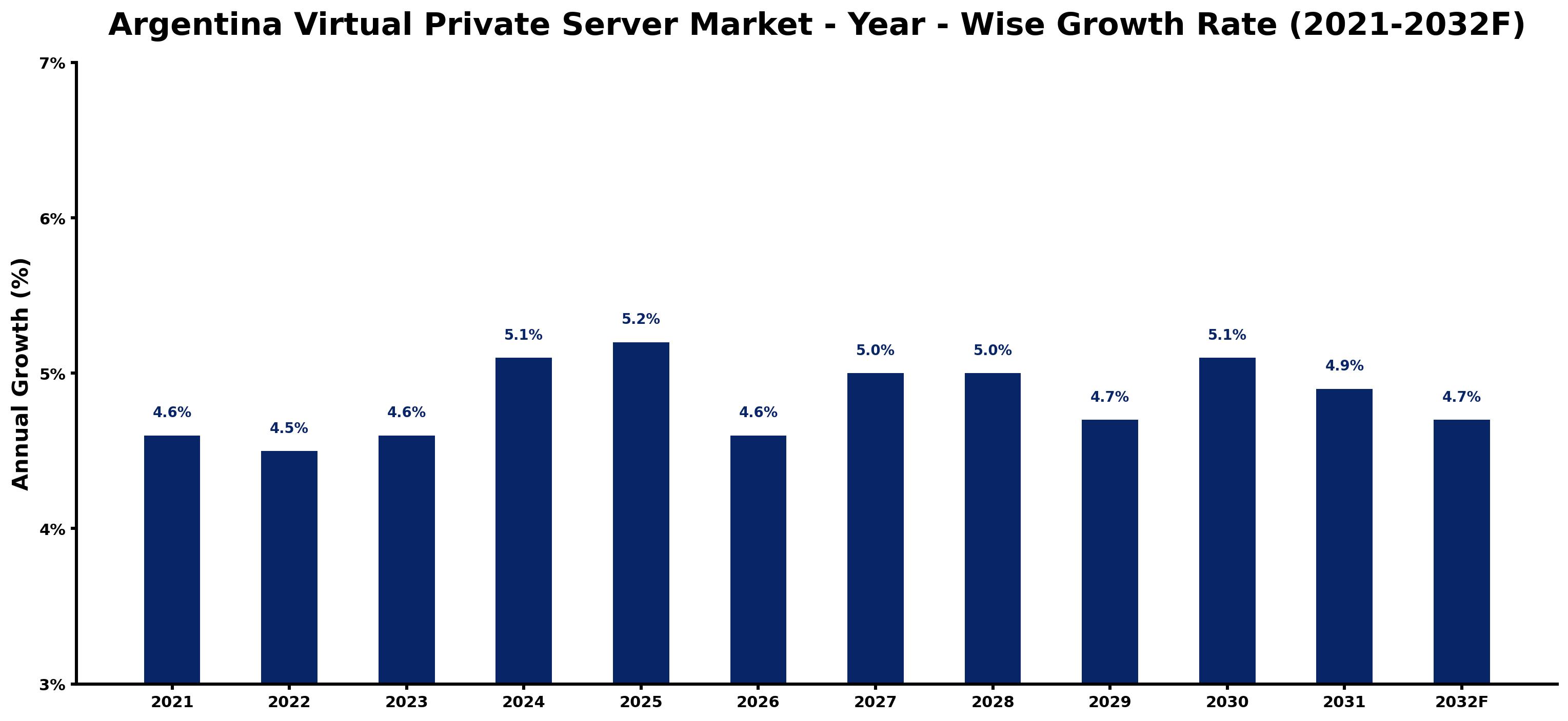 Argentina Virtual Private Server Market Year-wise Growth Rate and Key Drivers
