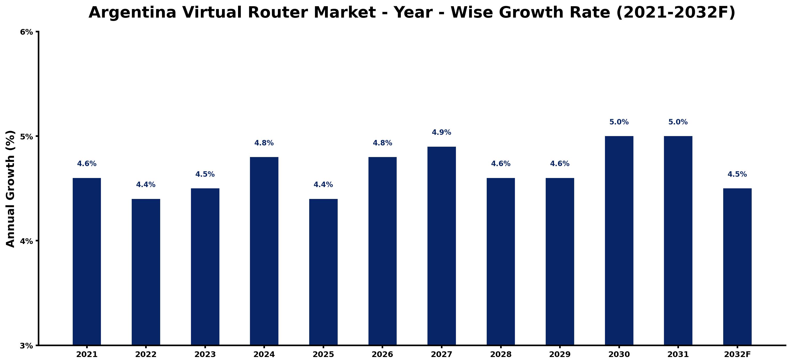 Argentina Virtual Router Market Year-wise Growth Rate and Key Drivers