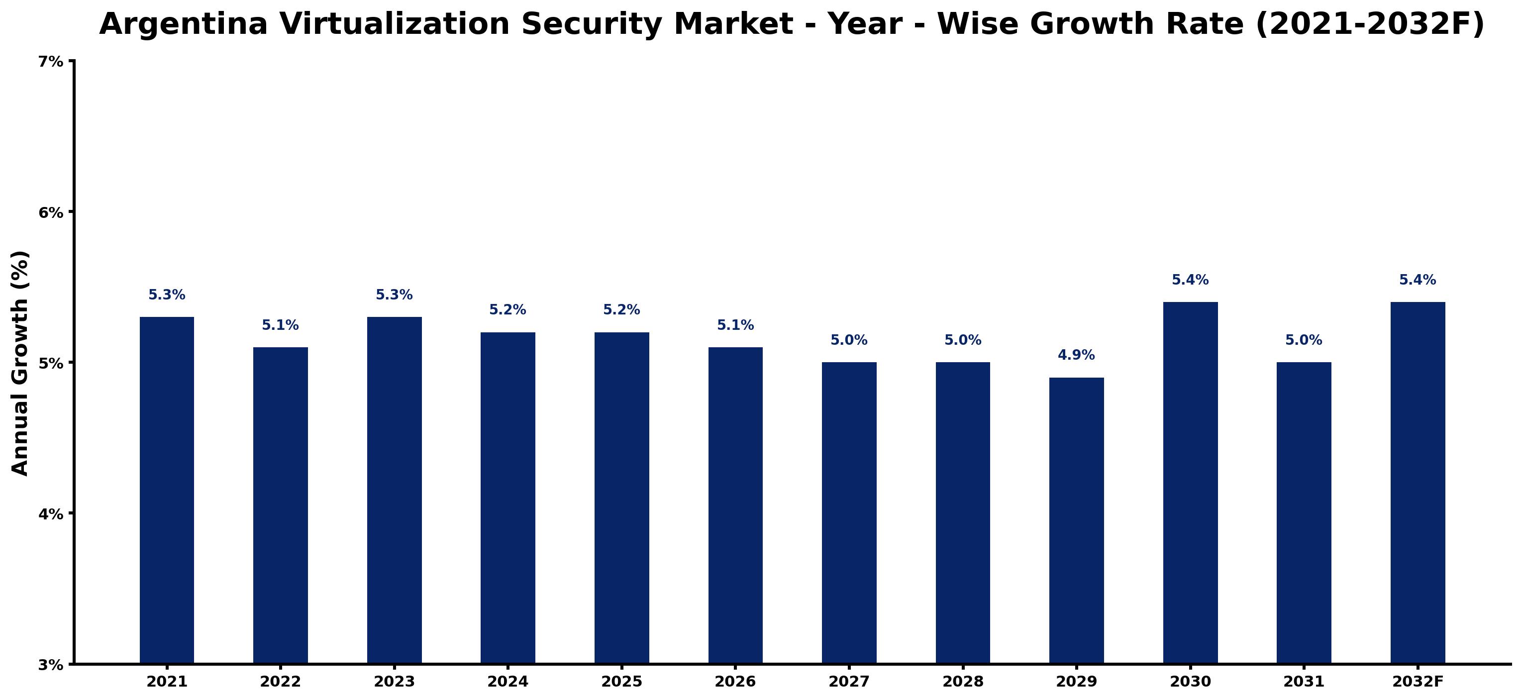 Argentina Virtualization Security Market Year-wise Growth Rate and Key Drivers