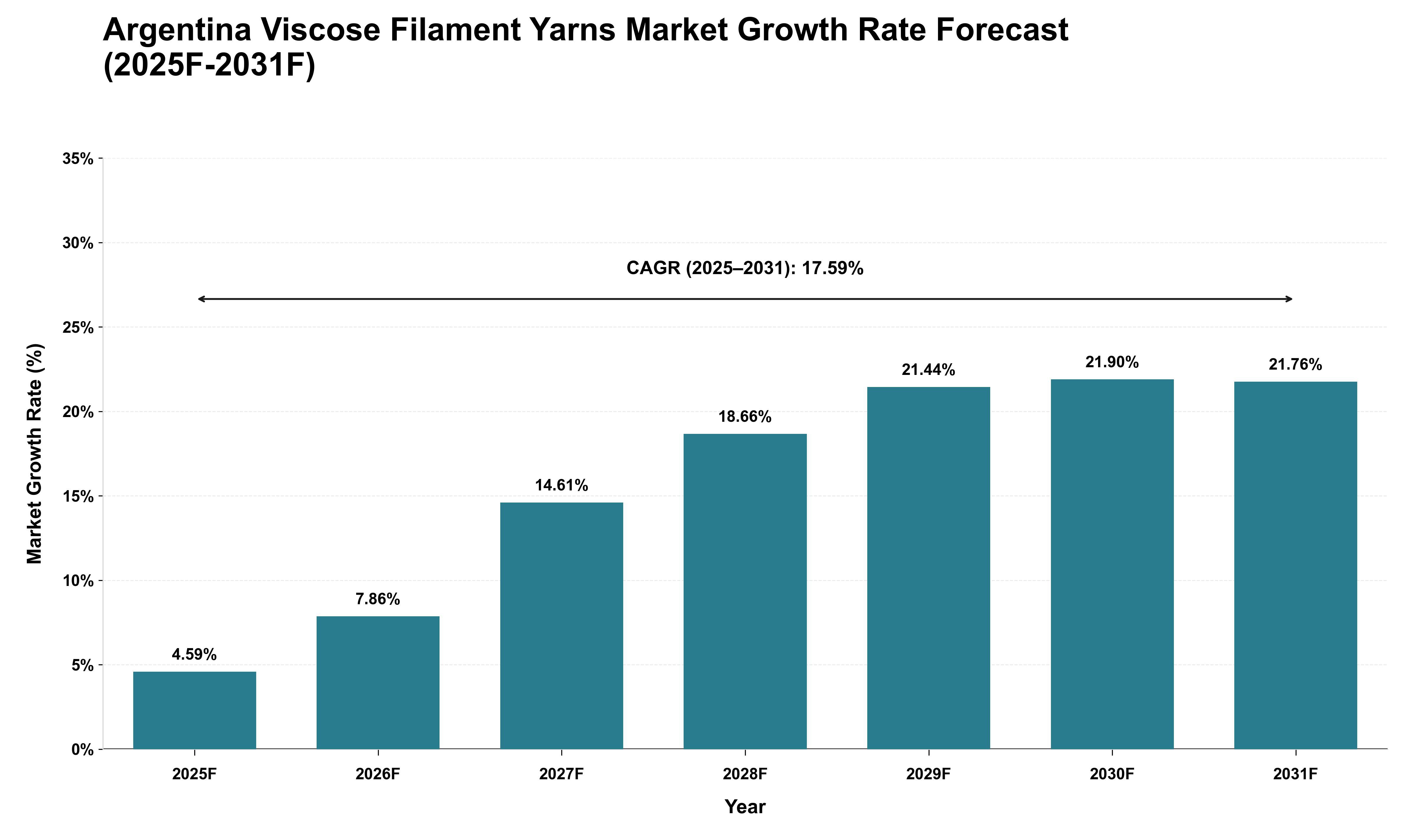 Argentina Viscose Filament Yarns Market Growth Rate Analysis (2025 - 2031)