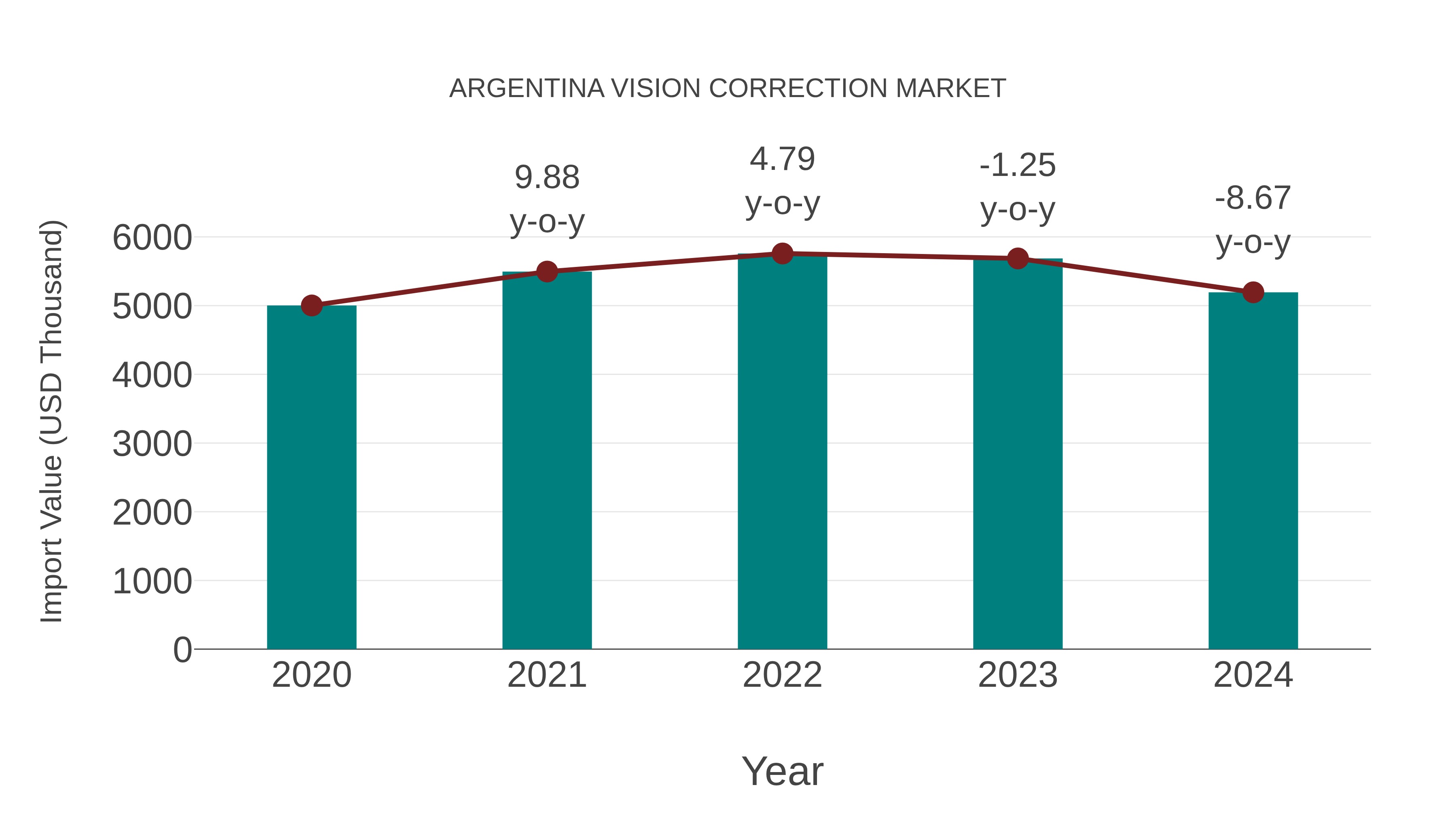 Argentina Vision Correction Market: Import Trend Analysis
