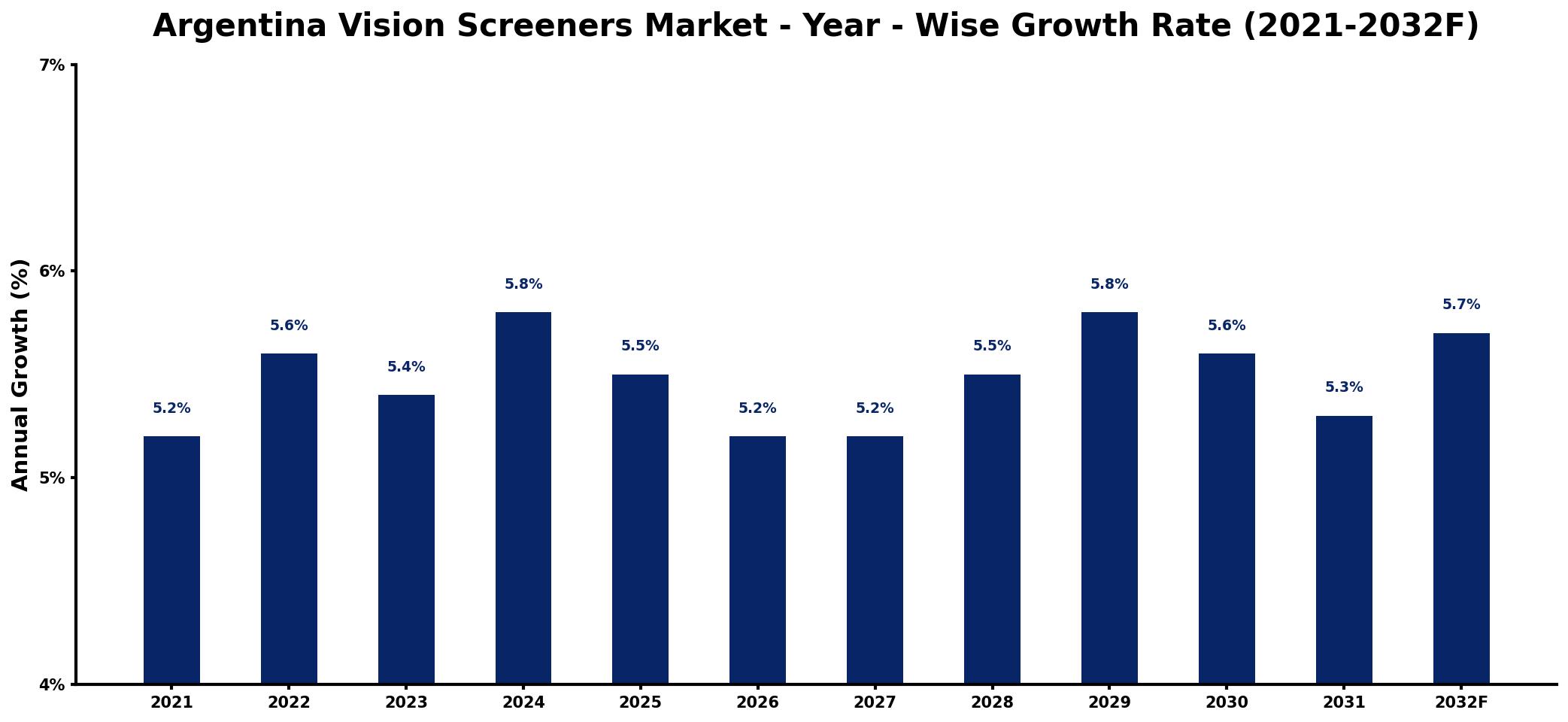 Argentina Vision Screeners Market Year-wise Growth Rate and Key Drivers
