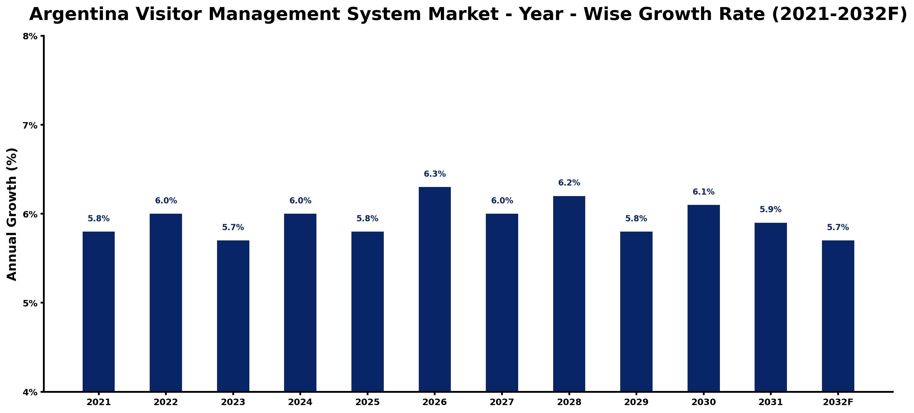 Argentina Visitor Management System Market Year-wise Growth Rate and Key Drivers