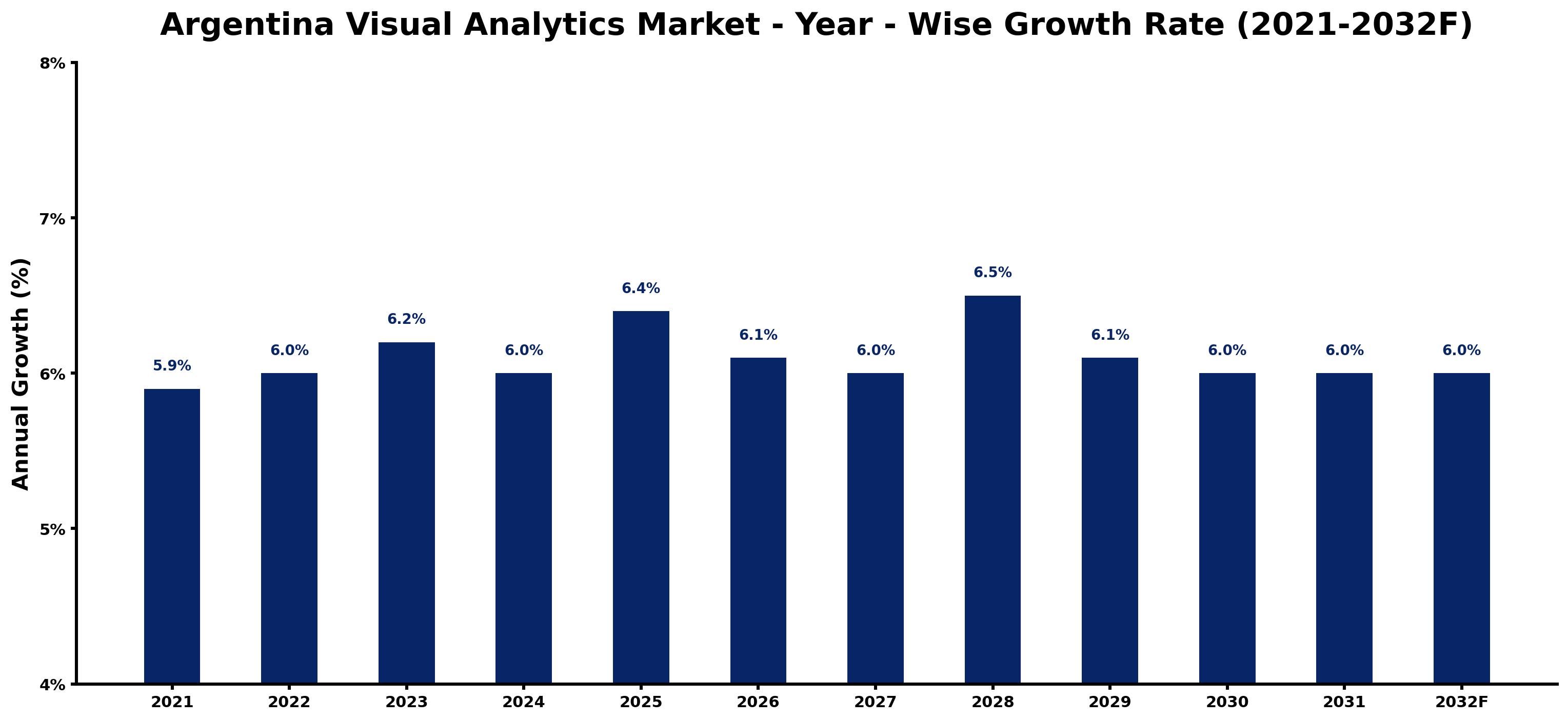 Argentina Visual Analytics Market Year-wise Growth Rate and Key Drivers