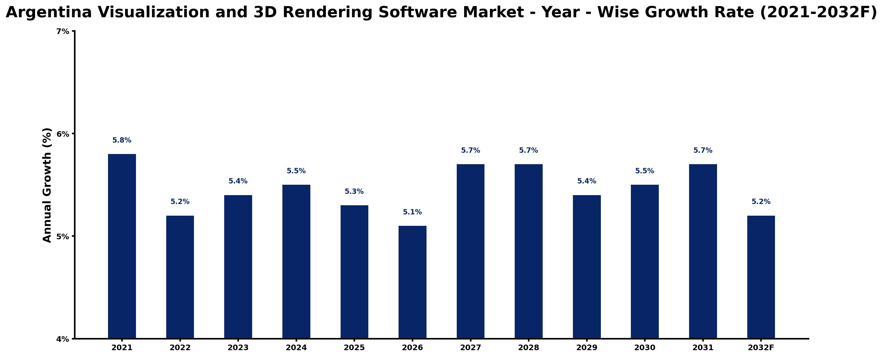 Argentina Visualization and 3D Rendering Software Market Year-wise Growth Rate and Key Drivers