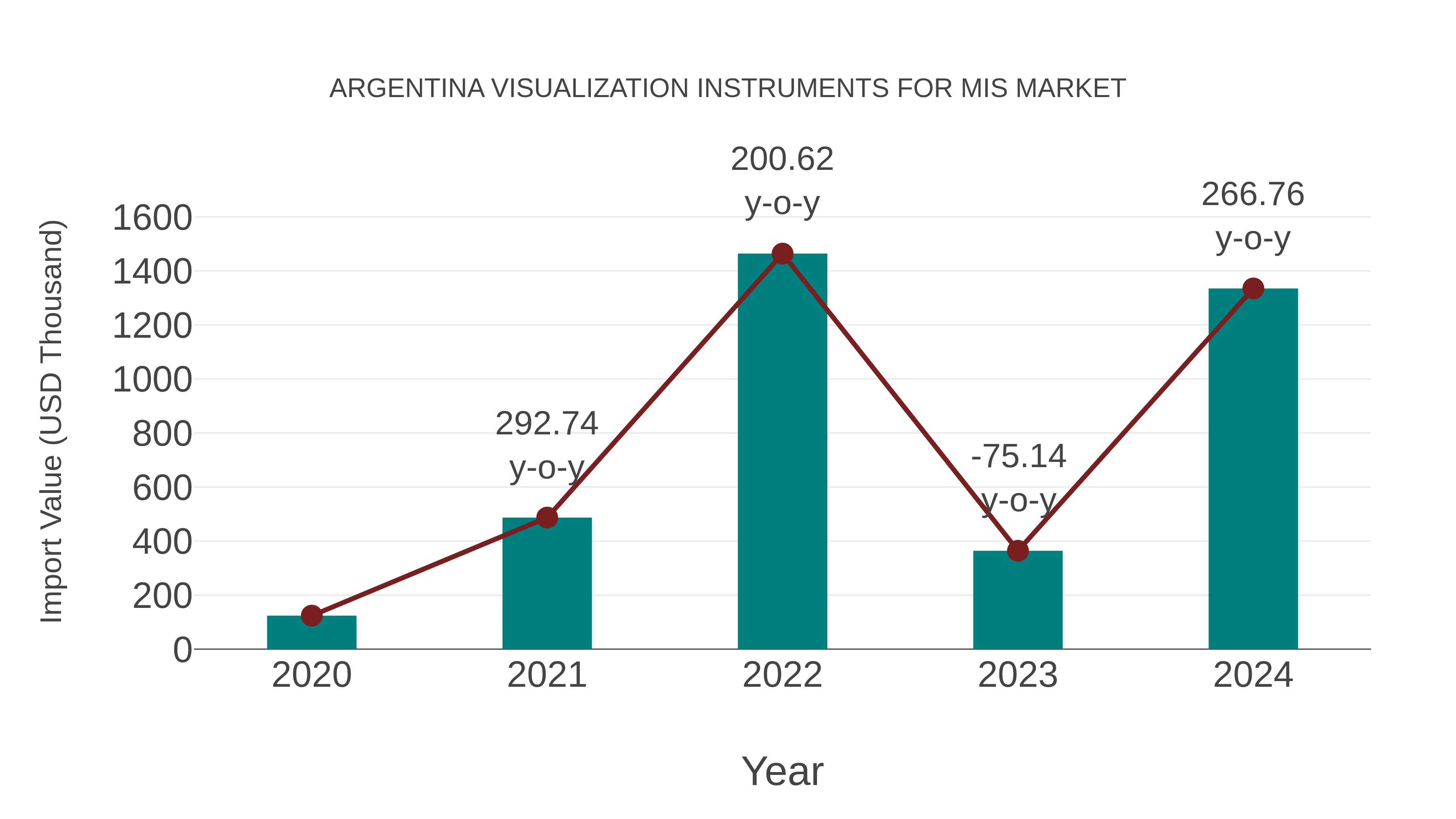  Argentina Visualization Instruments for Mis Market: Import Trend Analysis
