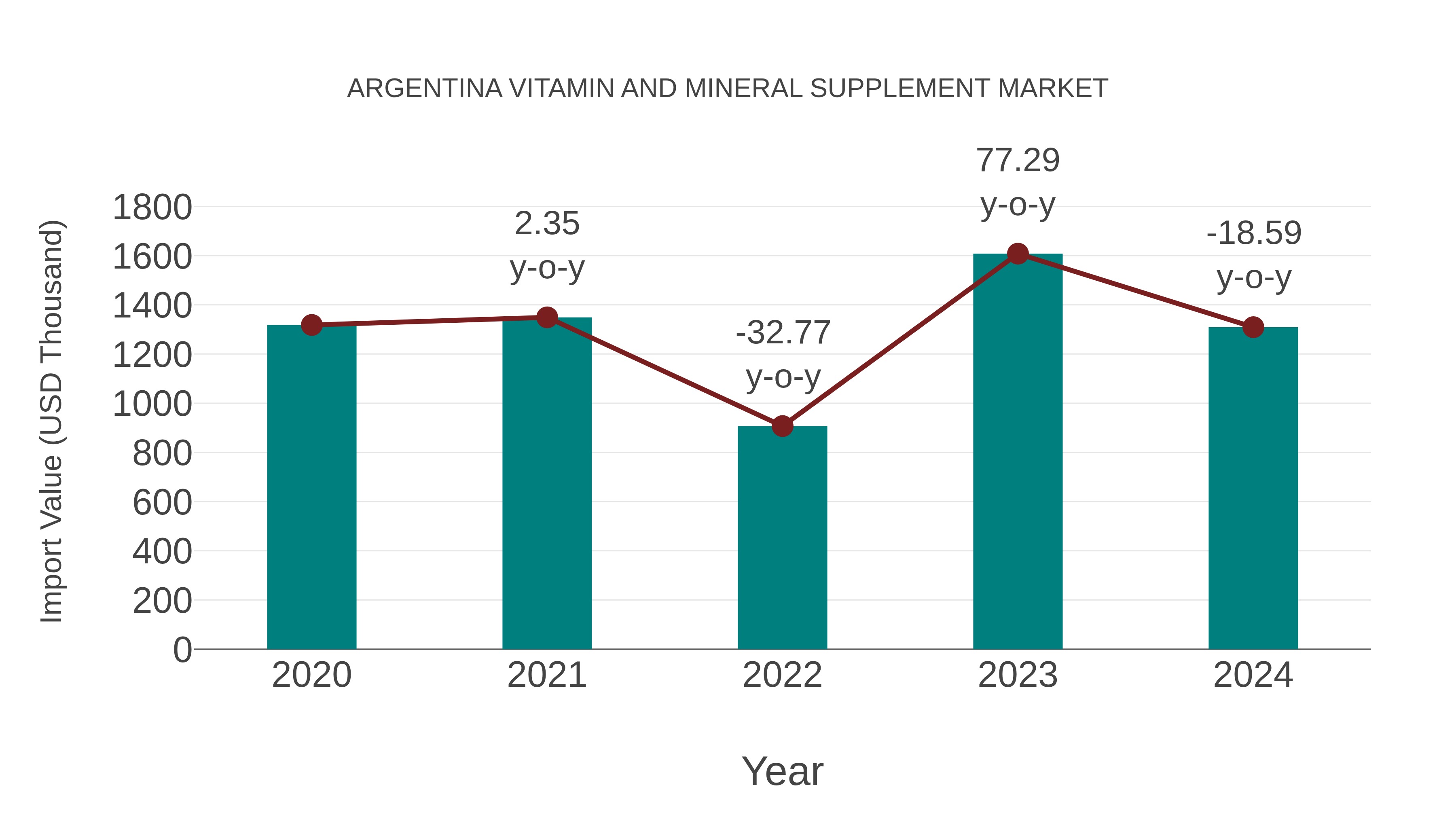  Argentina Vitamin and Mineral Supplement Market: Import Trend Analysis